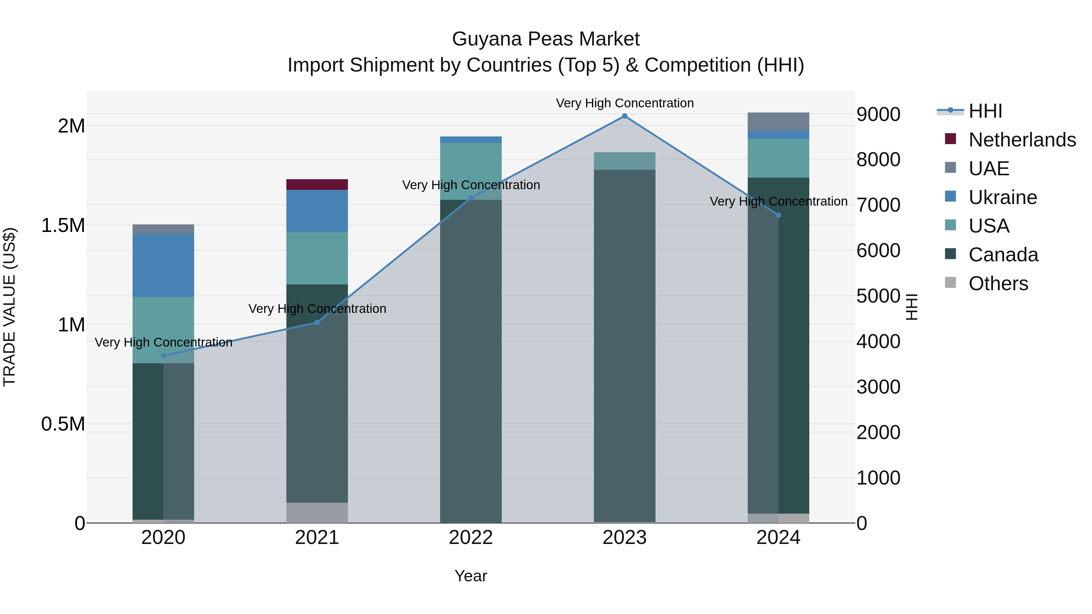 Guyana Peas Market Top 5 Importing Countries and Market Competition (HHI) Analysis