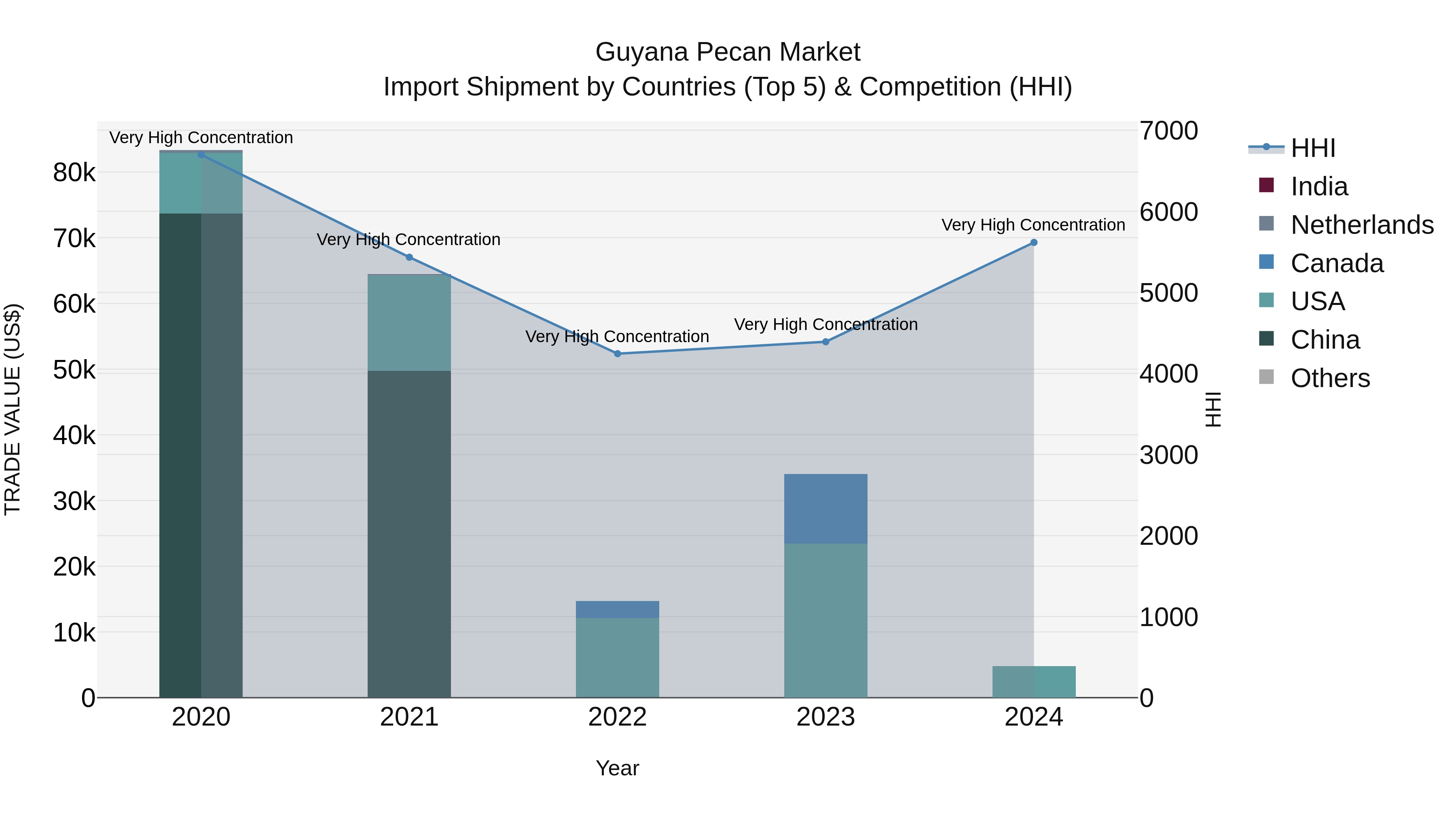 Guyana Pecan Market Top 5 Importing Countries and Market Competition (HHI) Analysis