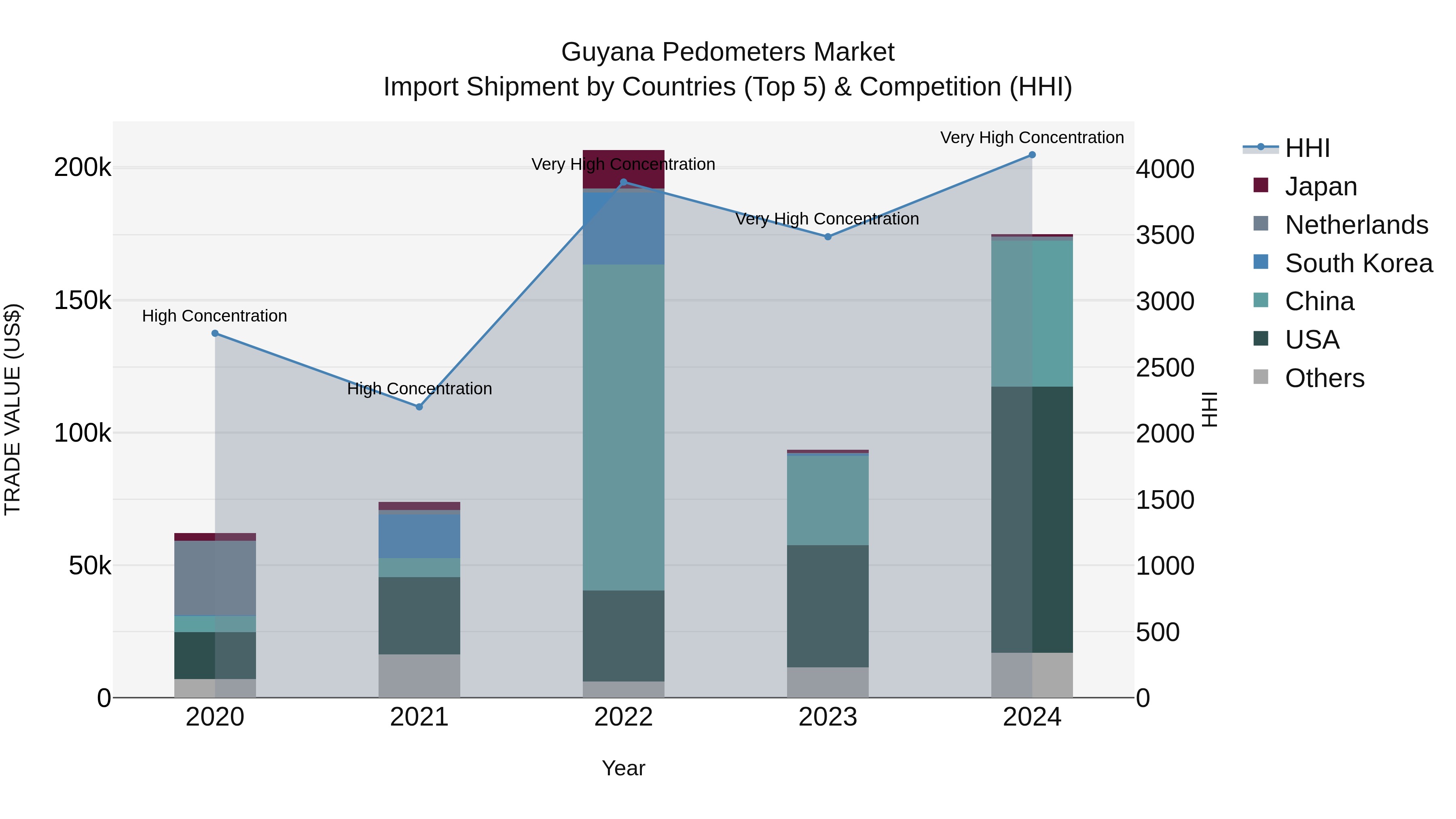 Guyana Pedometers Market Top 5 Importing Countries and Market Competition (HHI) Analysis