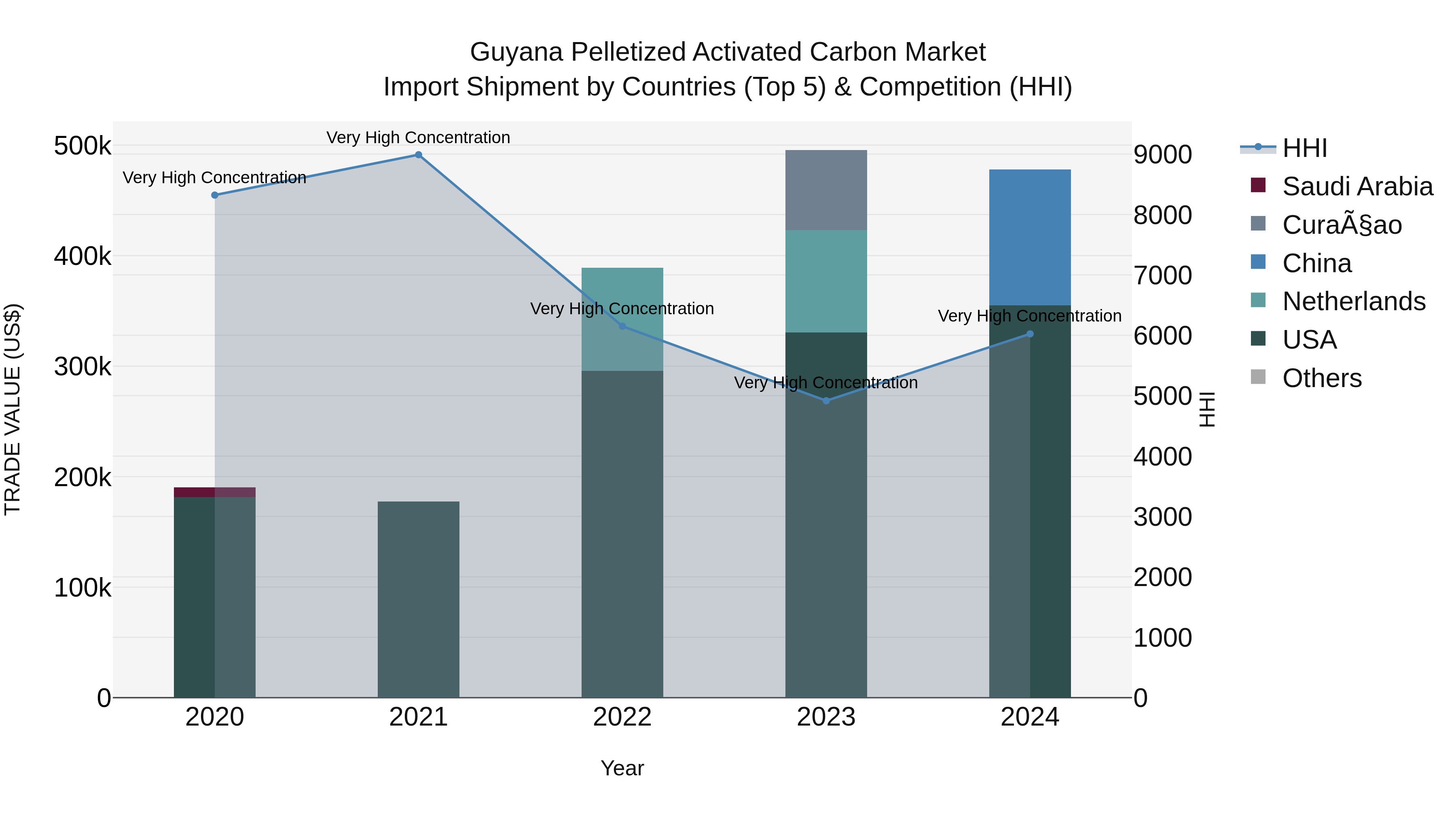 Guyana Pelletized Activated Carbon Market Top 5 Importing Countries and Market Competition (HHI) Analysis