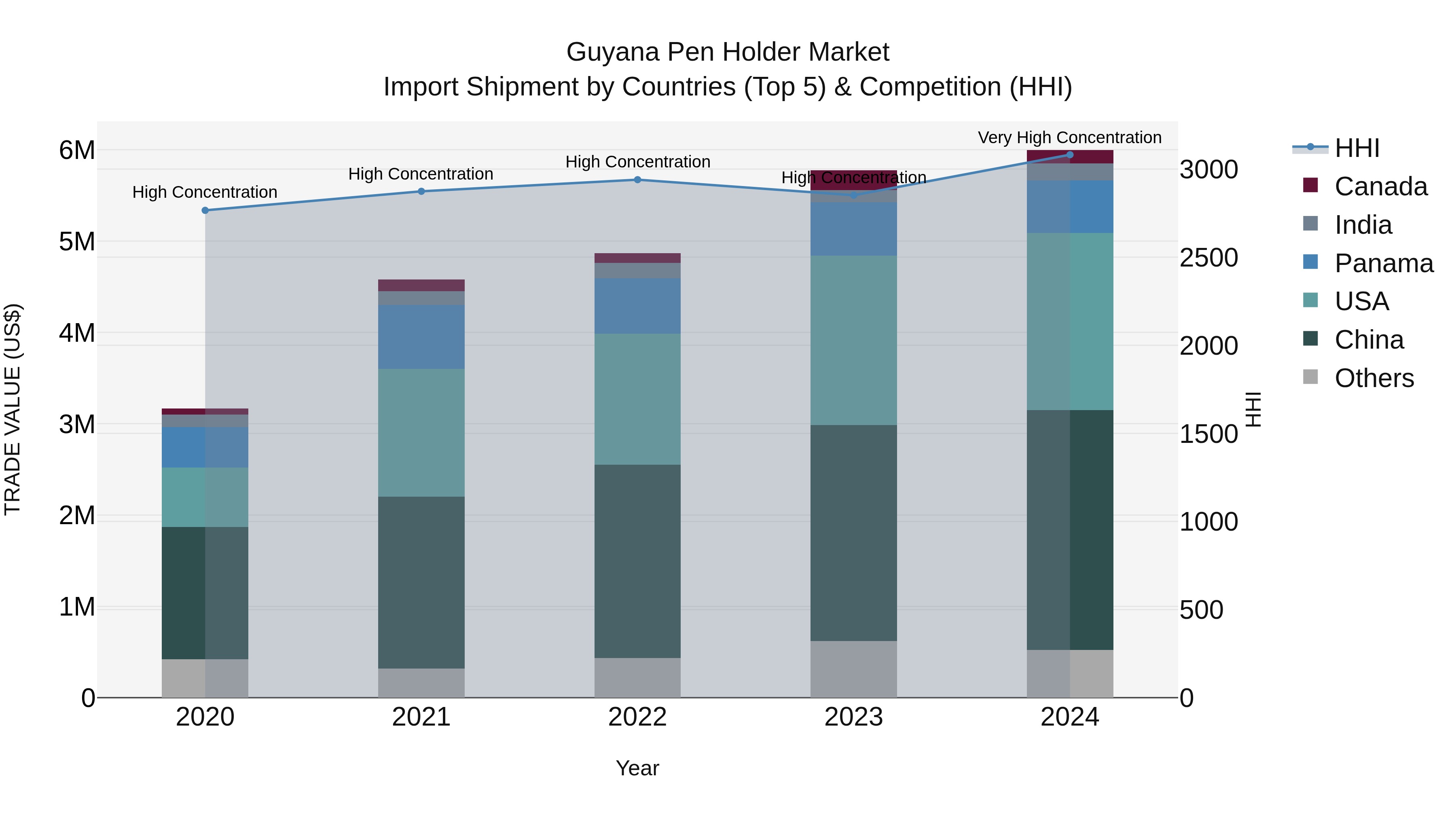 Guyana Pen Holder Market Top 5 Importing Countries and Market Competition (HHI) Analysis