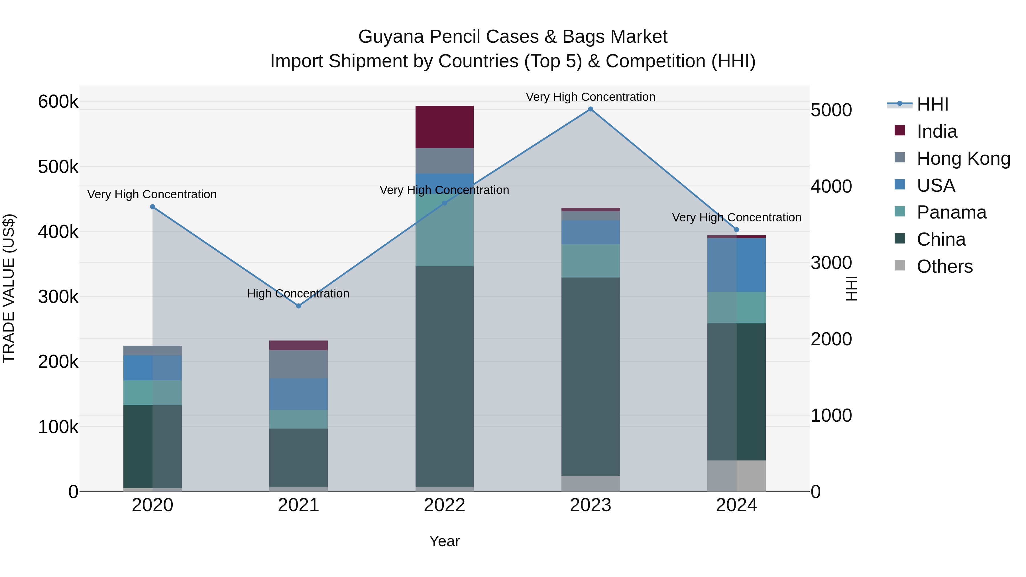Guyana Pencil Cases & Bags Market Top 5 Importing Countries and Market Competition (HHI) Analysis