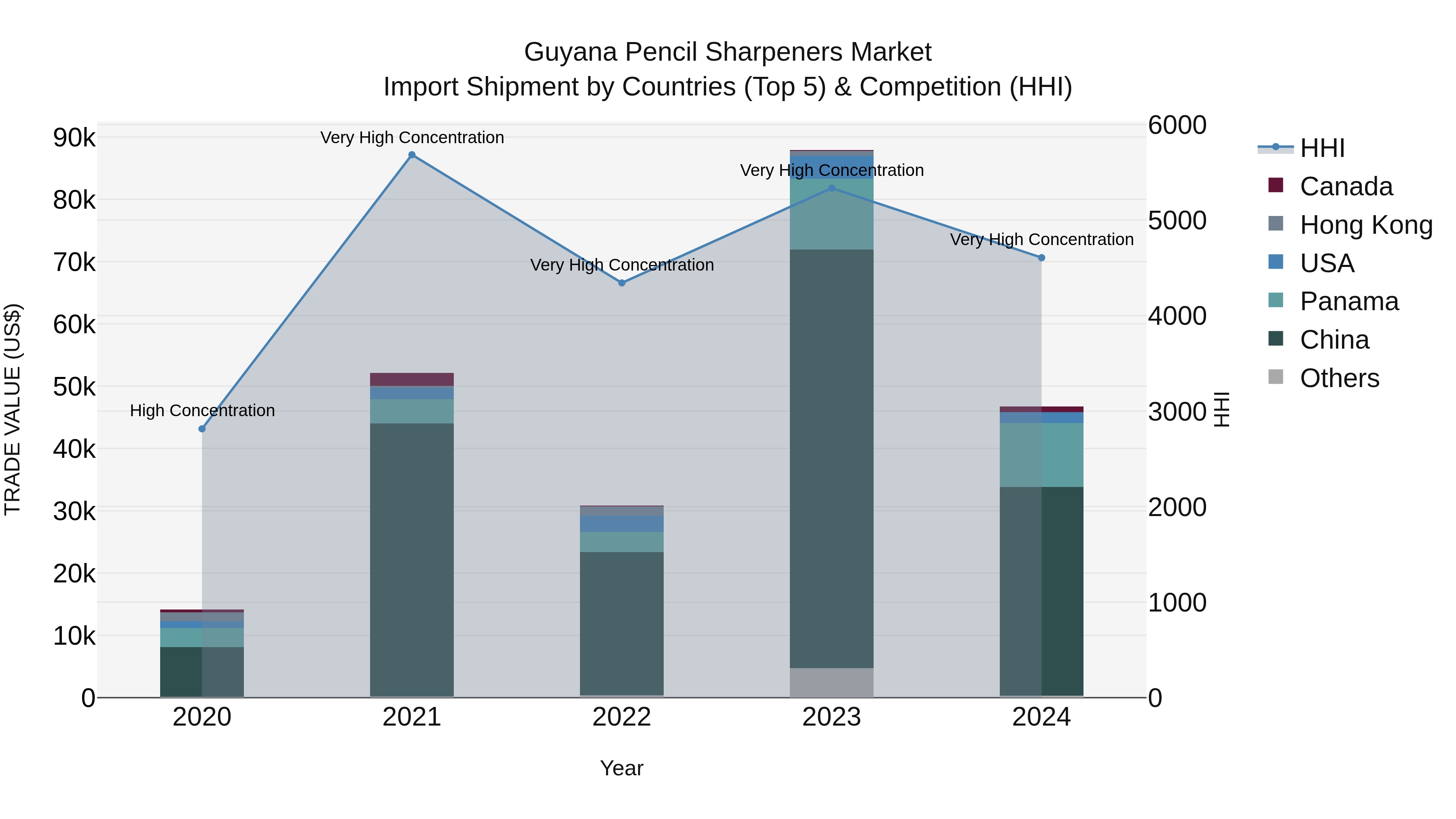 Guyana Pencil Sharpeners Market Top 5 Importing Countries and Market Competition (HHI) Analysis
