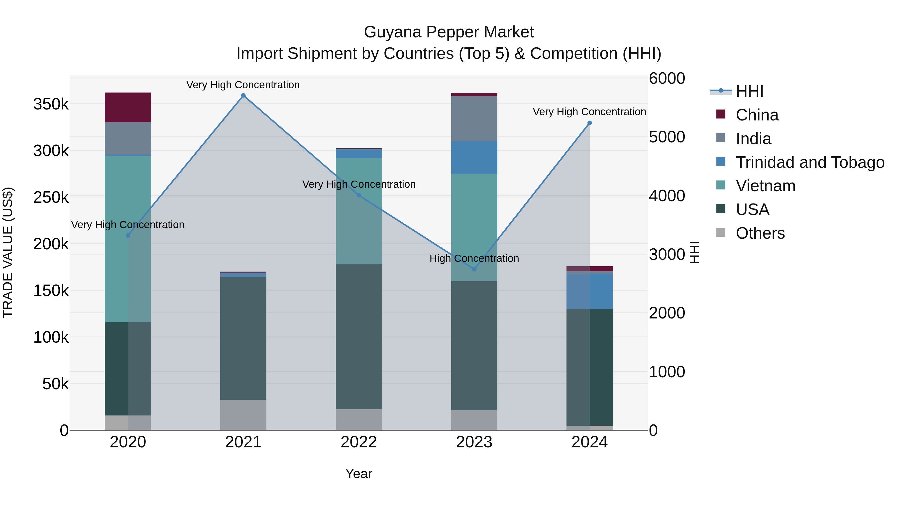 Guyana Pepper Market Top 5 Importing Countries and Market Competition (HHI) Analysis
