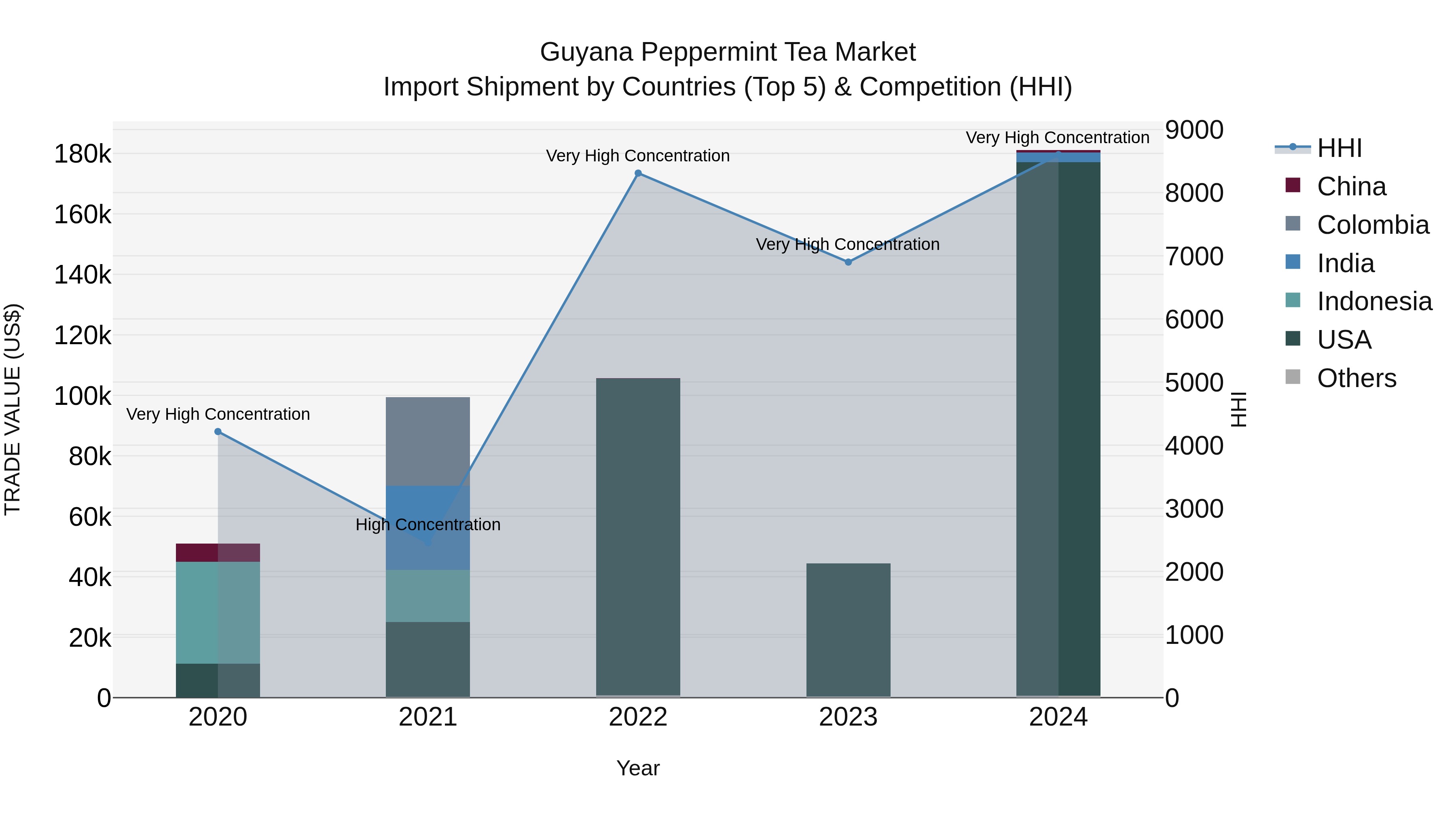 Guyana Peppermint Tea Market Top 5 Importing Countries and Market Competition (HHI) Analysis