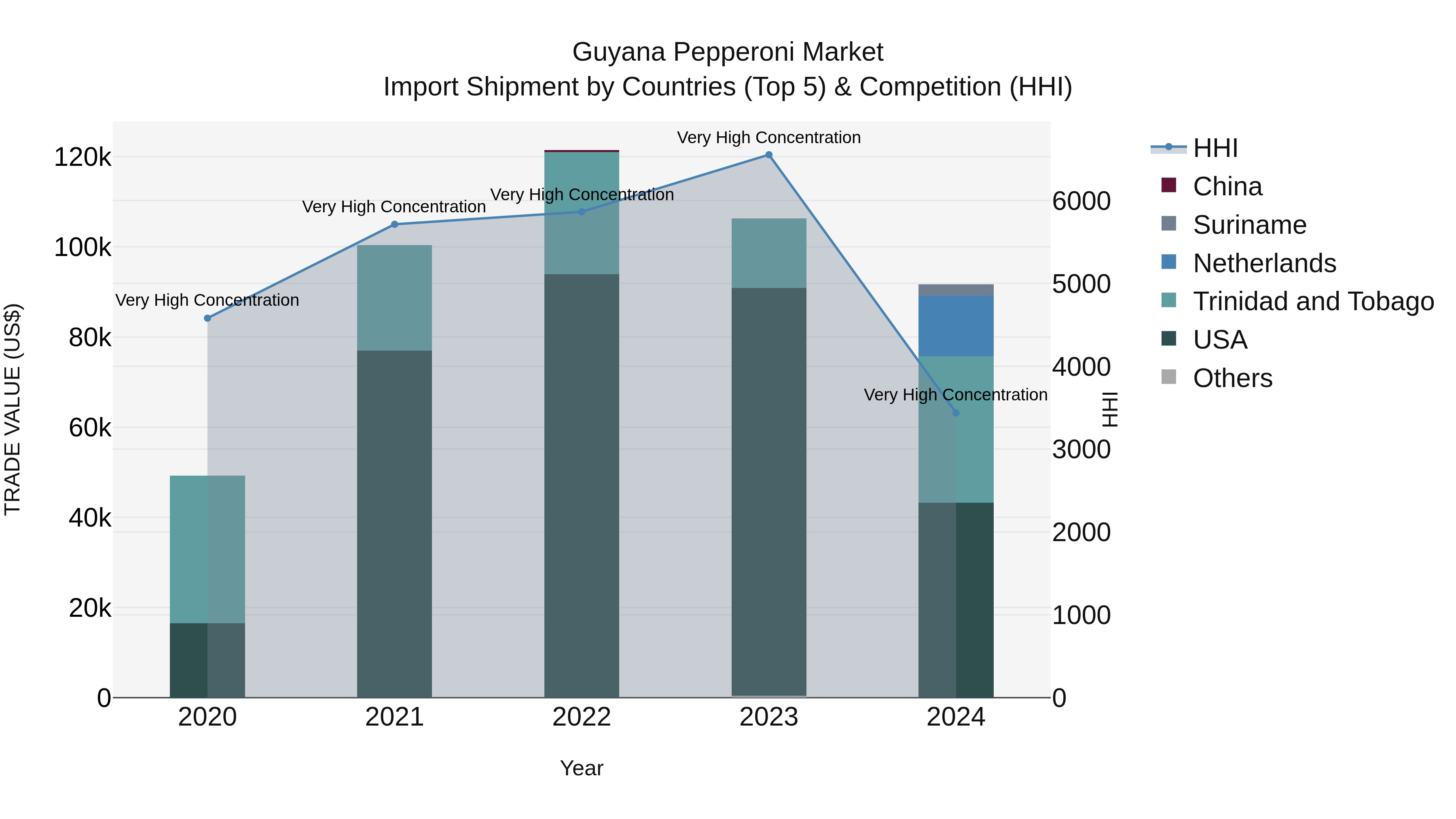 Guyana Pepperoni Market Top 5 Importing Countries and Market Competition (HHI) Analysis