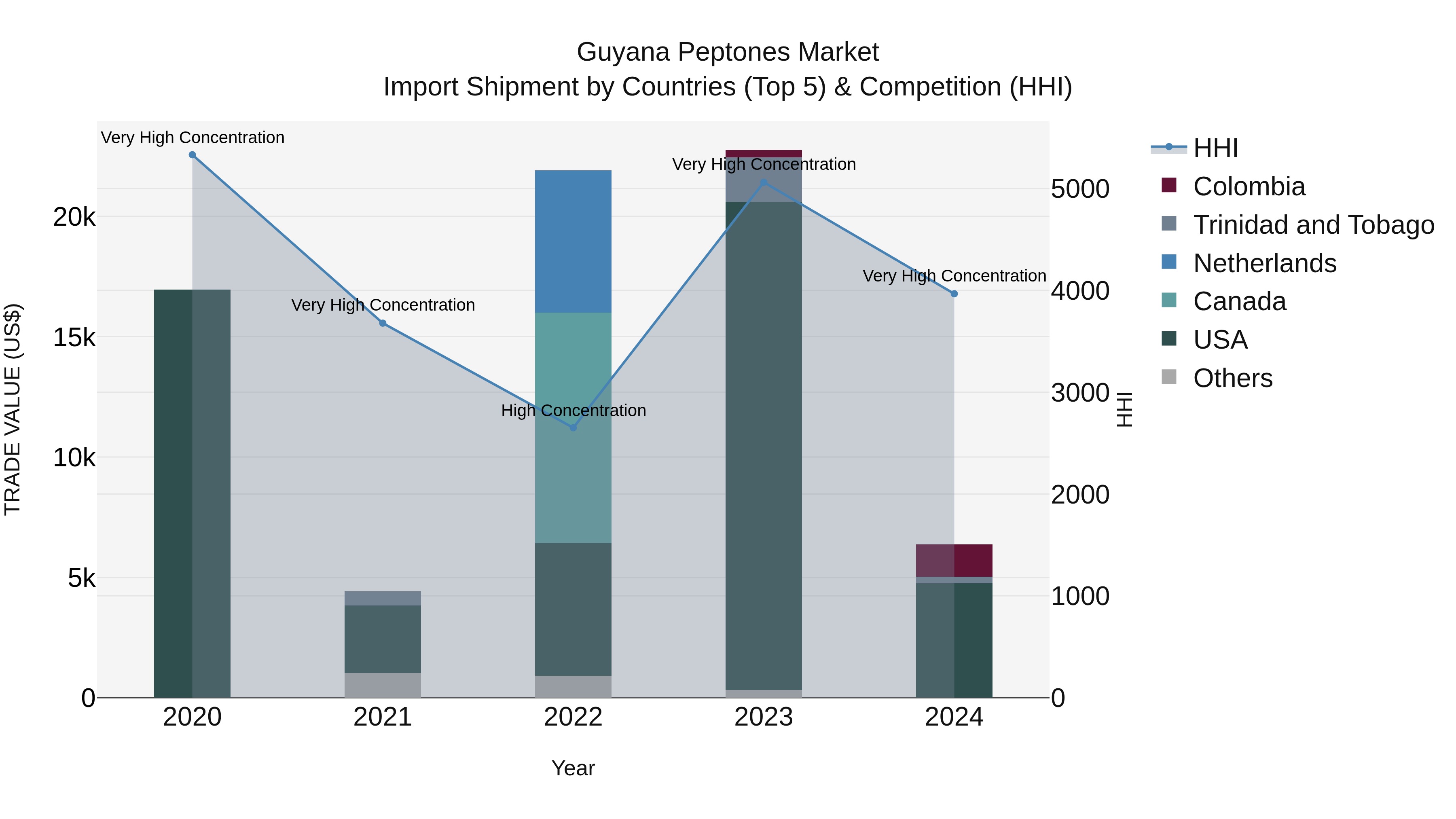 Guyana Peptones Market Top 5 Importing Countries and Market Competition (HHI) Analysis