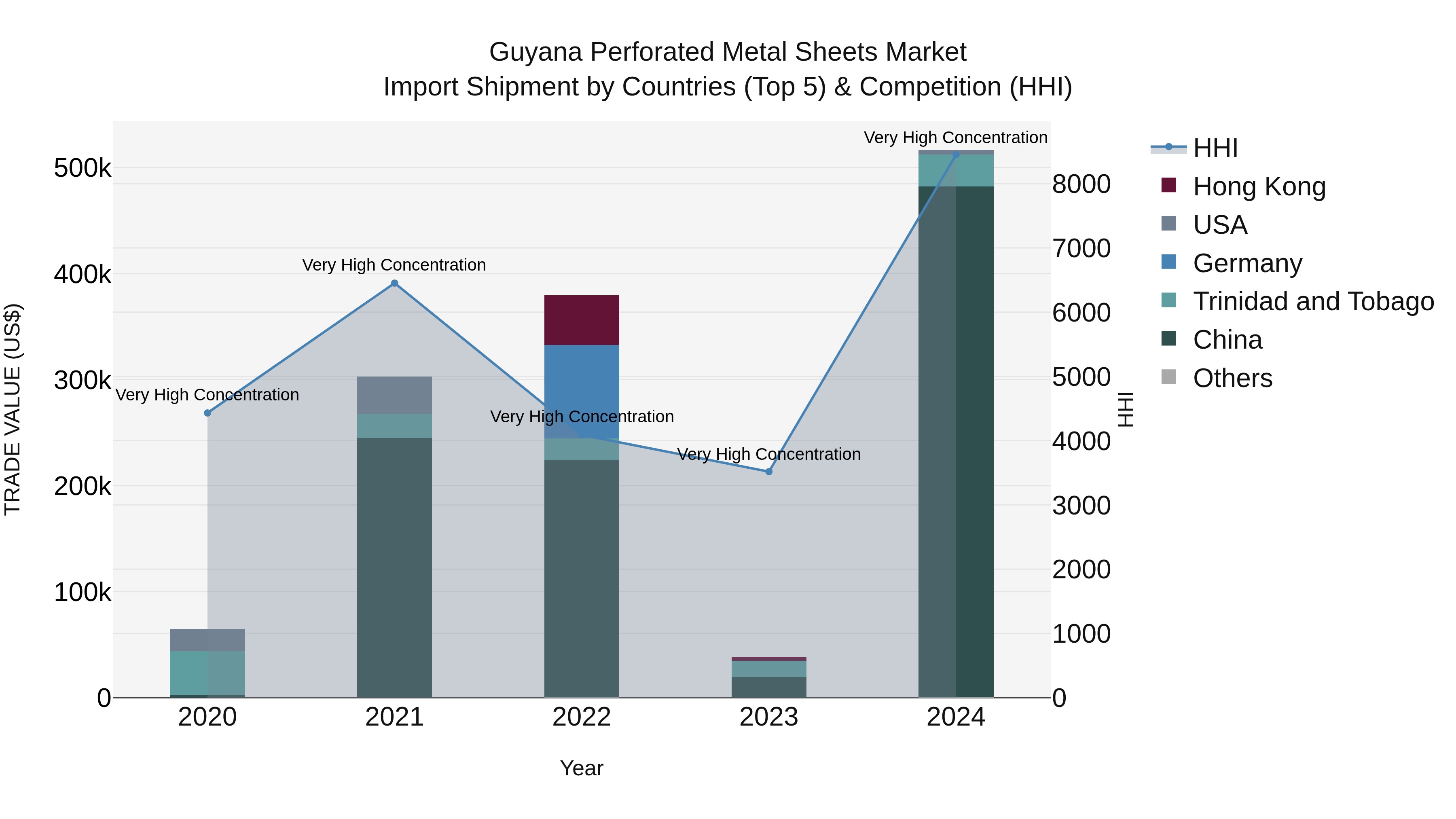 Guyana Perforated Metal Sheets Market Top 5 Importing Countries and Market Competition (HHI) Analysis