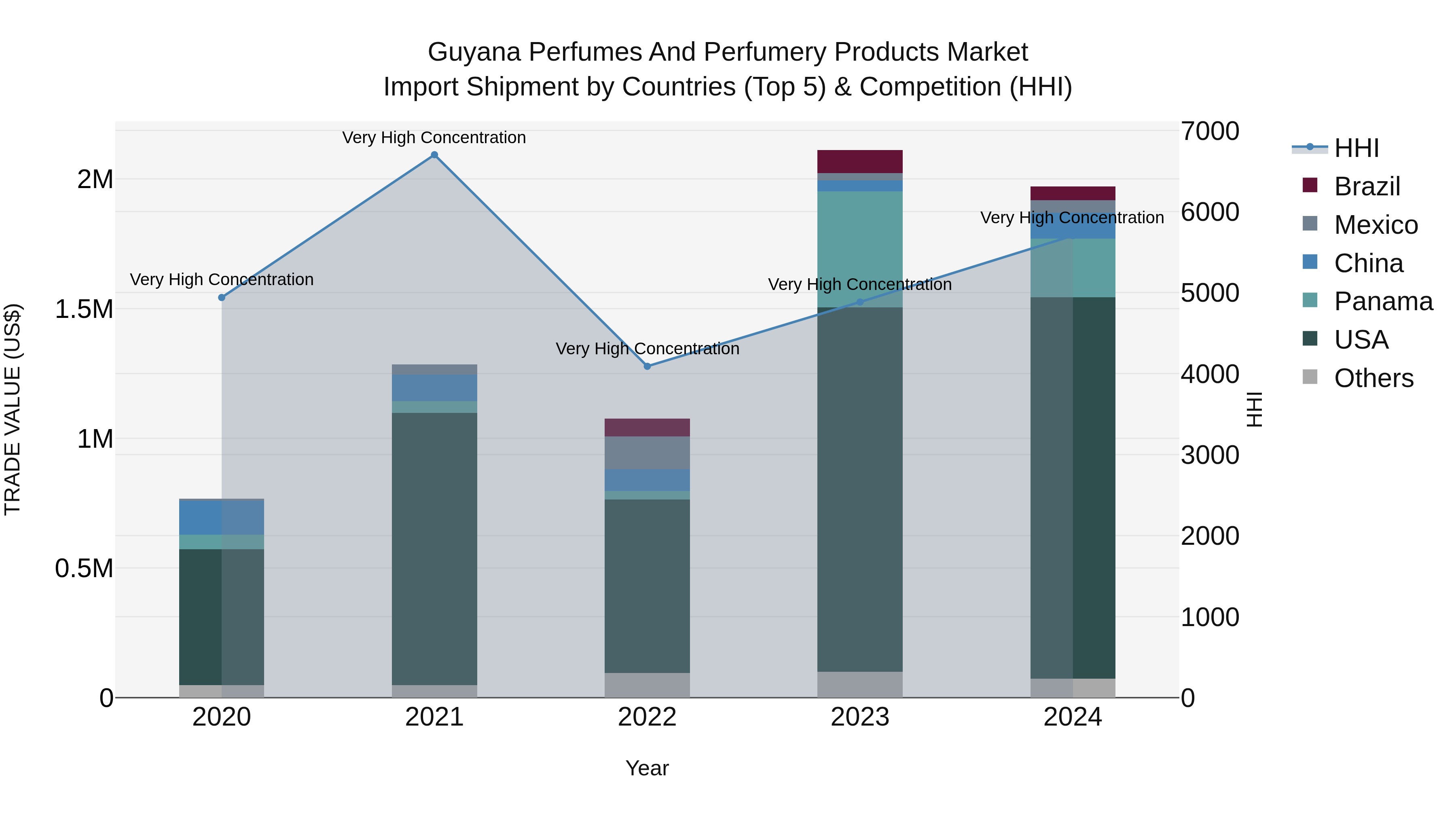 Guyana Perfumes and Perfumery Products Market Top 5 Importing Countries and Market Competition (HHI) Analysis