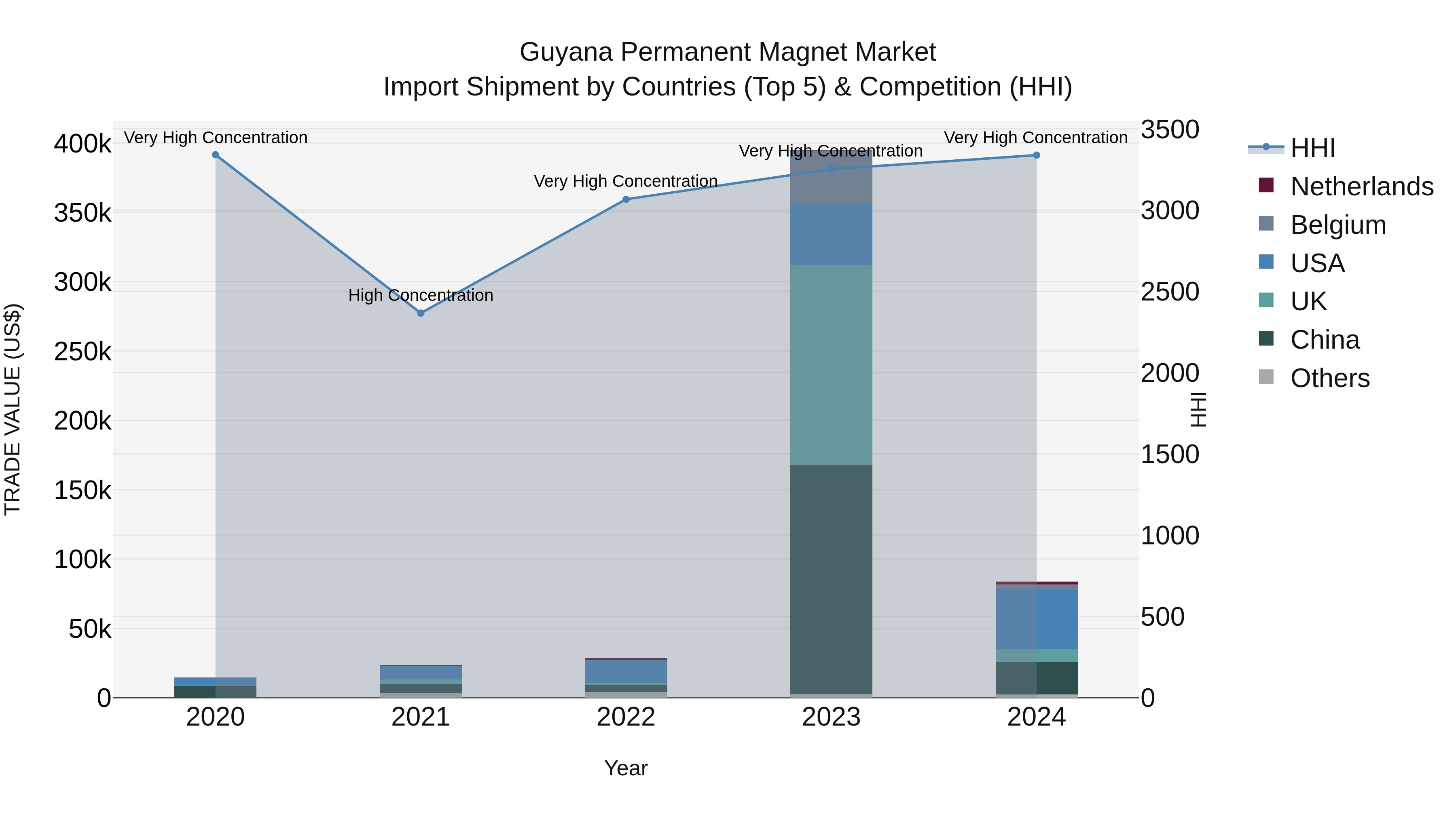 Guyana Permanent Magnet Market Top 5 Importing Countries and Market Competition (HHI) Analysis