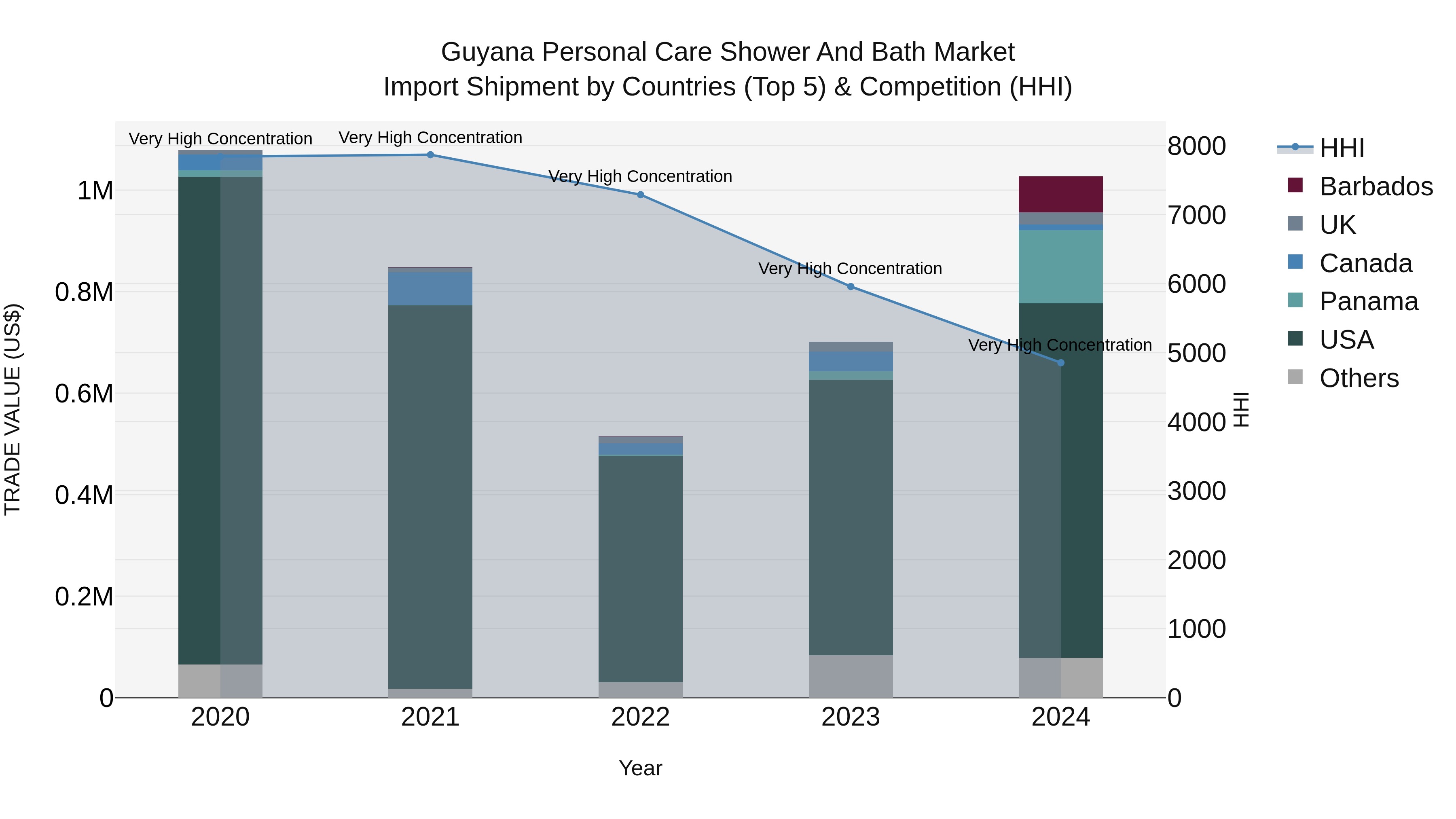 Guyana Personal Care Shower and Bath Market Top 5 Importing Countries and Market Competition (HHI) Analysis