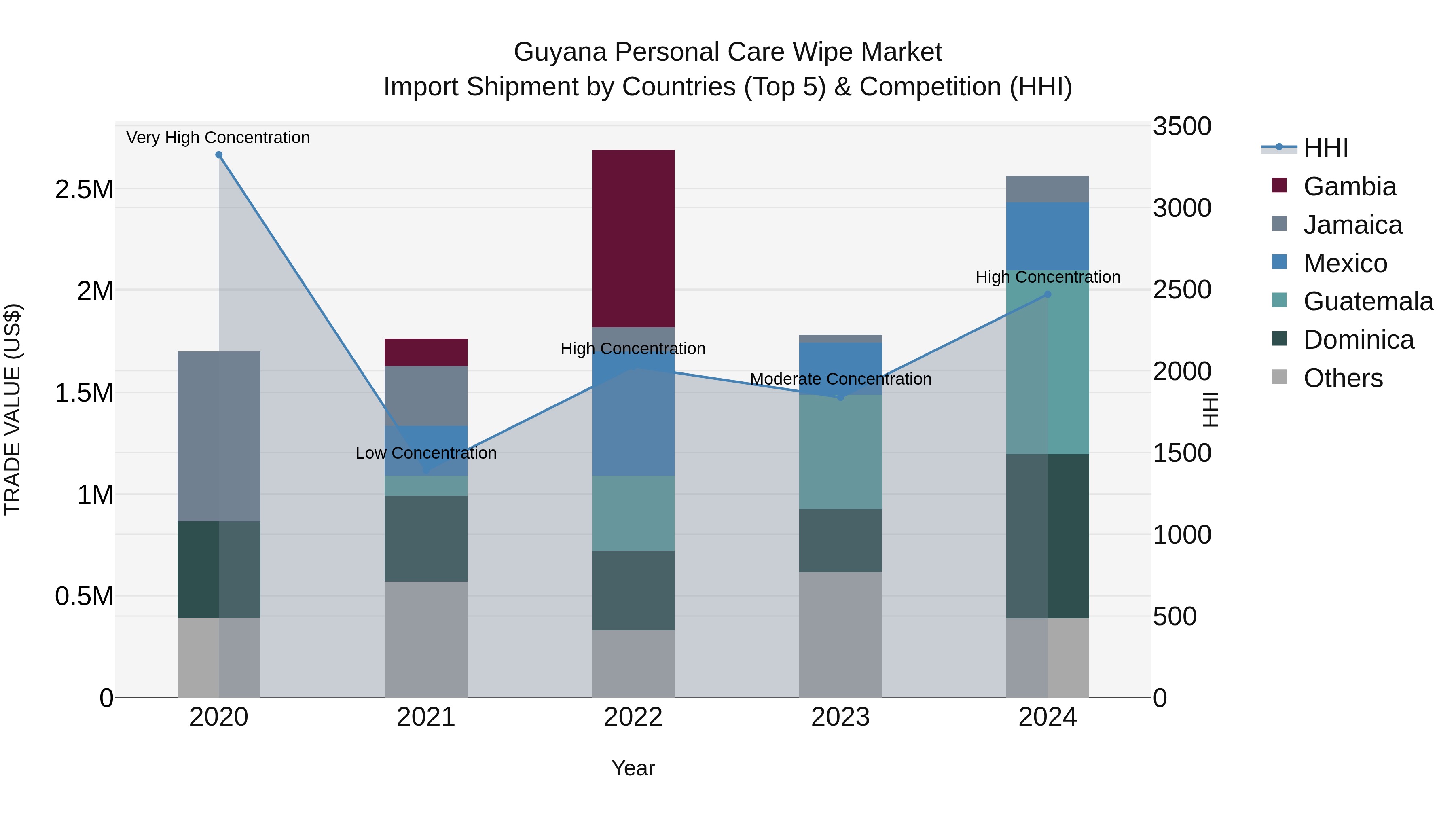 Guyana Personal Care Wipe Market Top 5 Importing Countries and Market Competition (HHI) Analysis