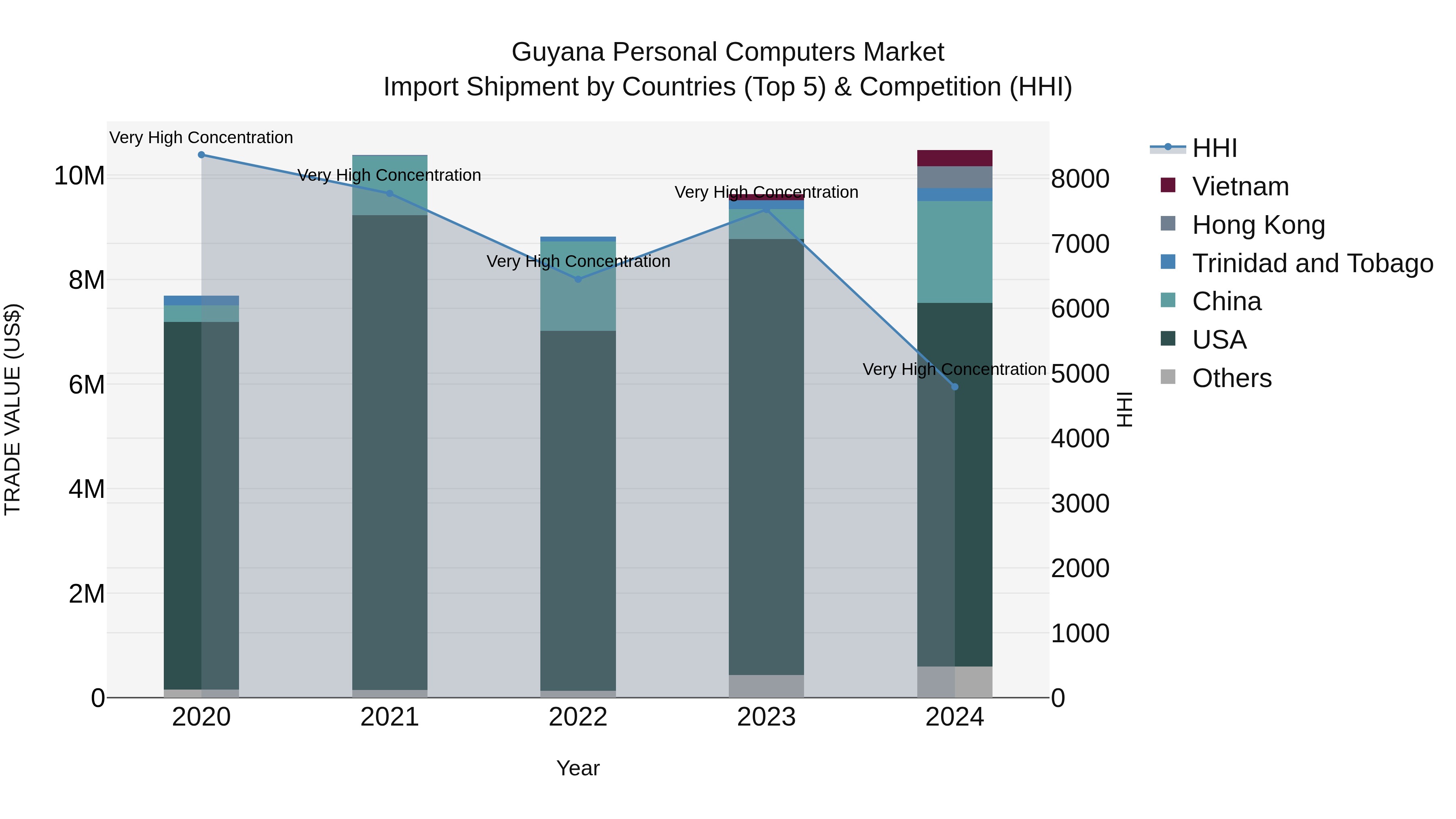 Guyana Personal Computers Market Top 5 Importing Countries and Market Competition (HHI) Analysis