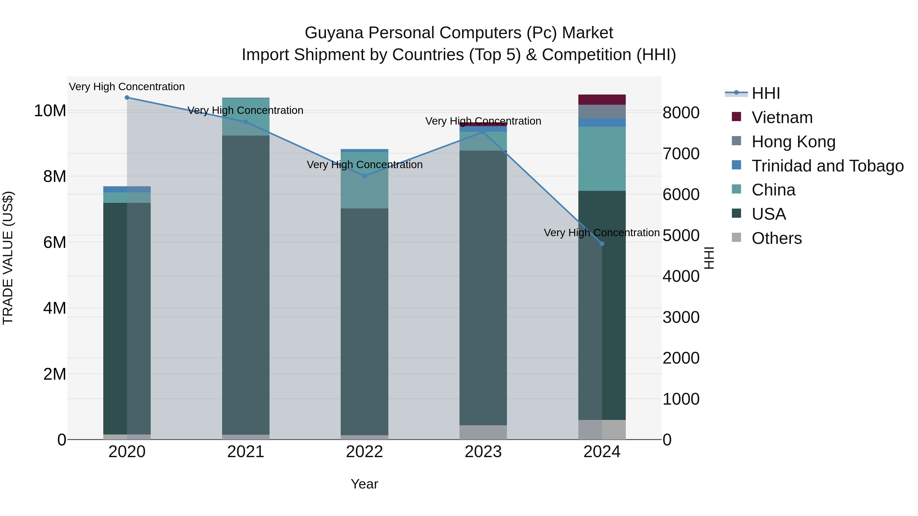 Guyana Personal Computers (Pc) Market Top 5 Importing Countries and Market Competition (HHI) Analysis