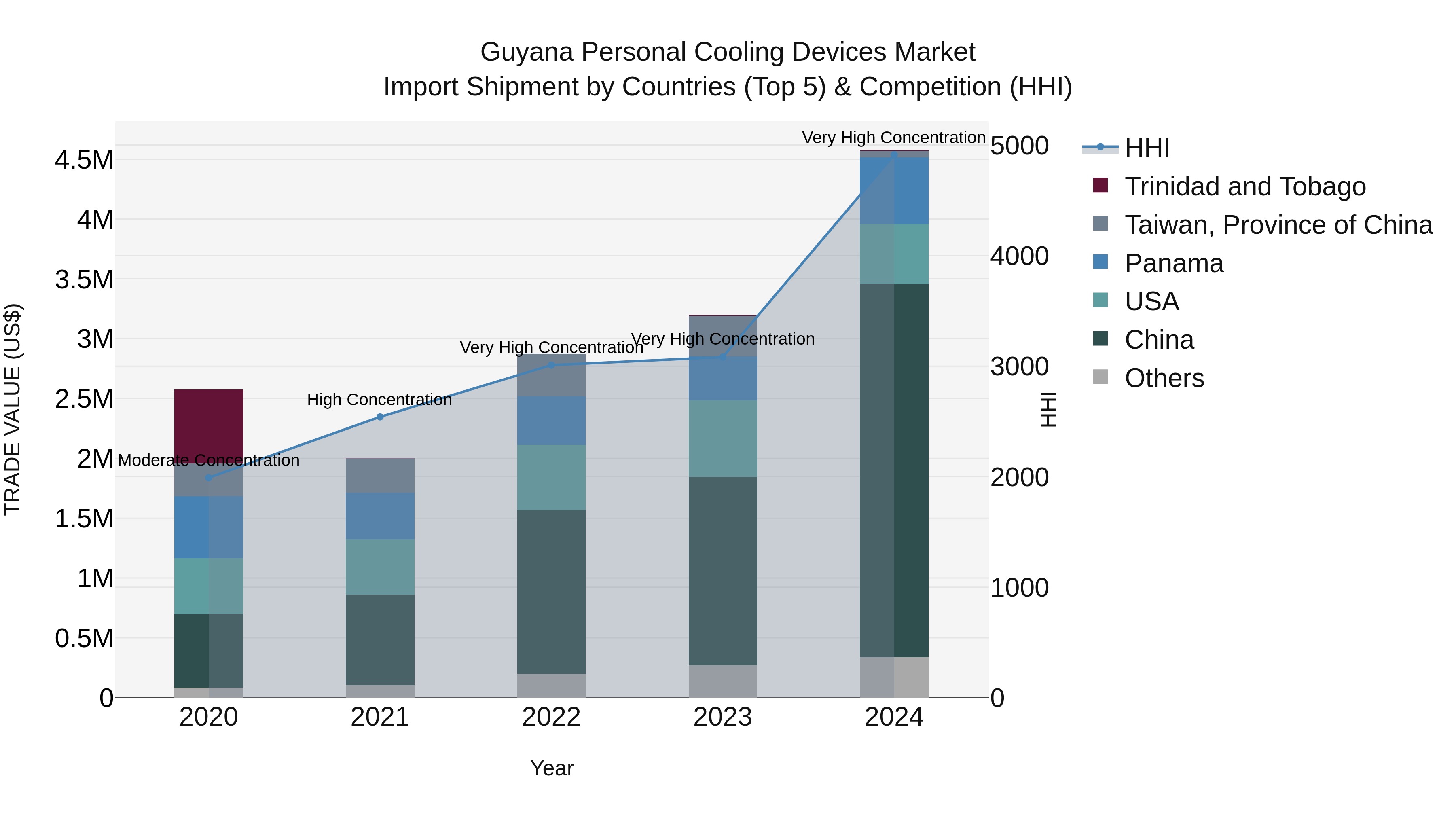 Guyana Personal Cooling Devices Market Top 5 Importing Countries and Market Competition (HHI) Analysis