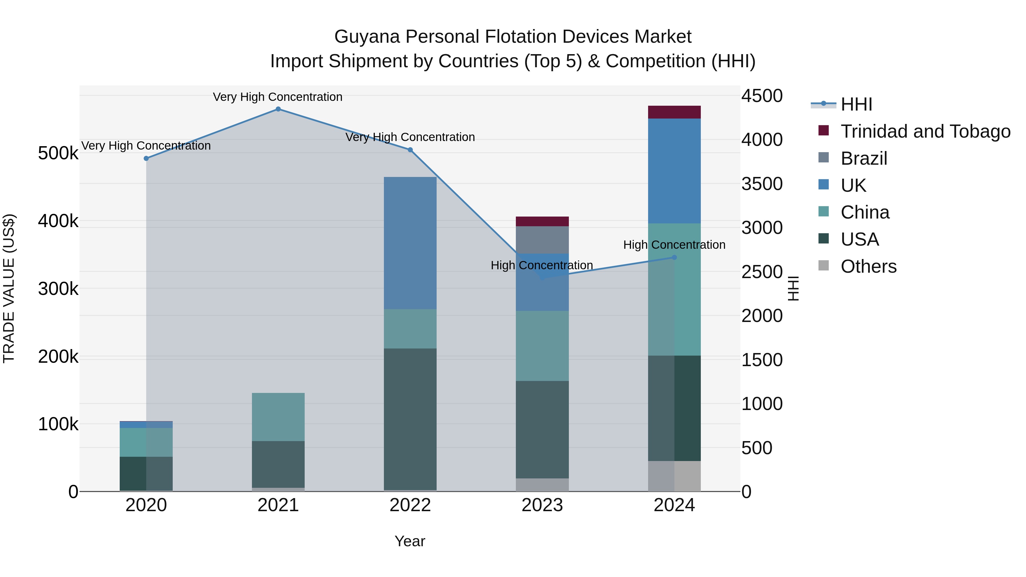 Guyana Personal Flotation Devices Market Top 5 Importing Countries and Market Competition (HHI) Analysis