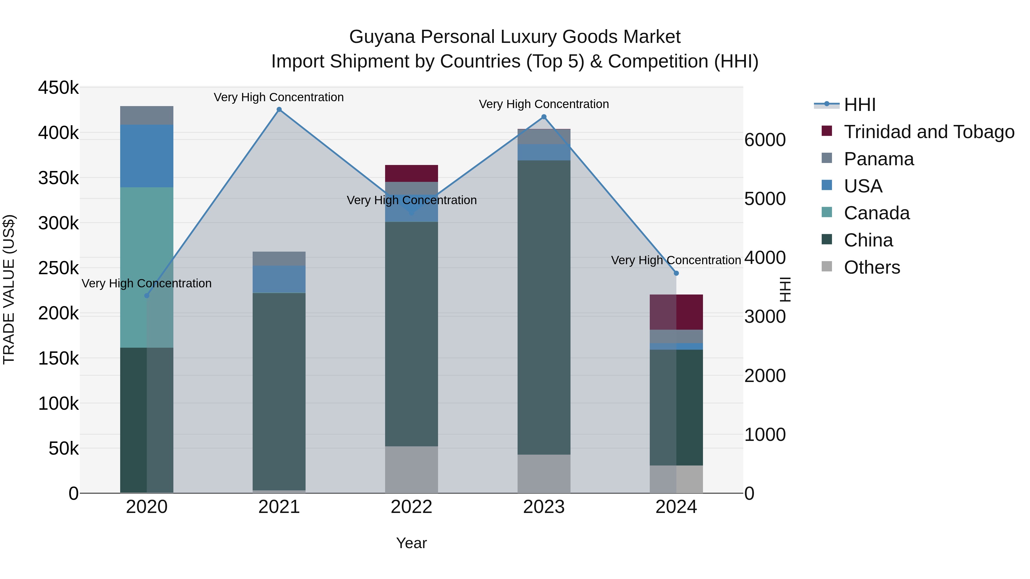 Guyana Personal Luxury Goods Market Top 5 Importing Countries and Market Competition (HHI) Analysis
