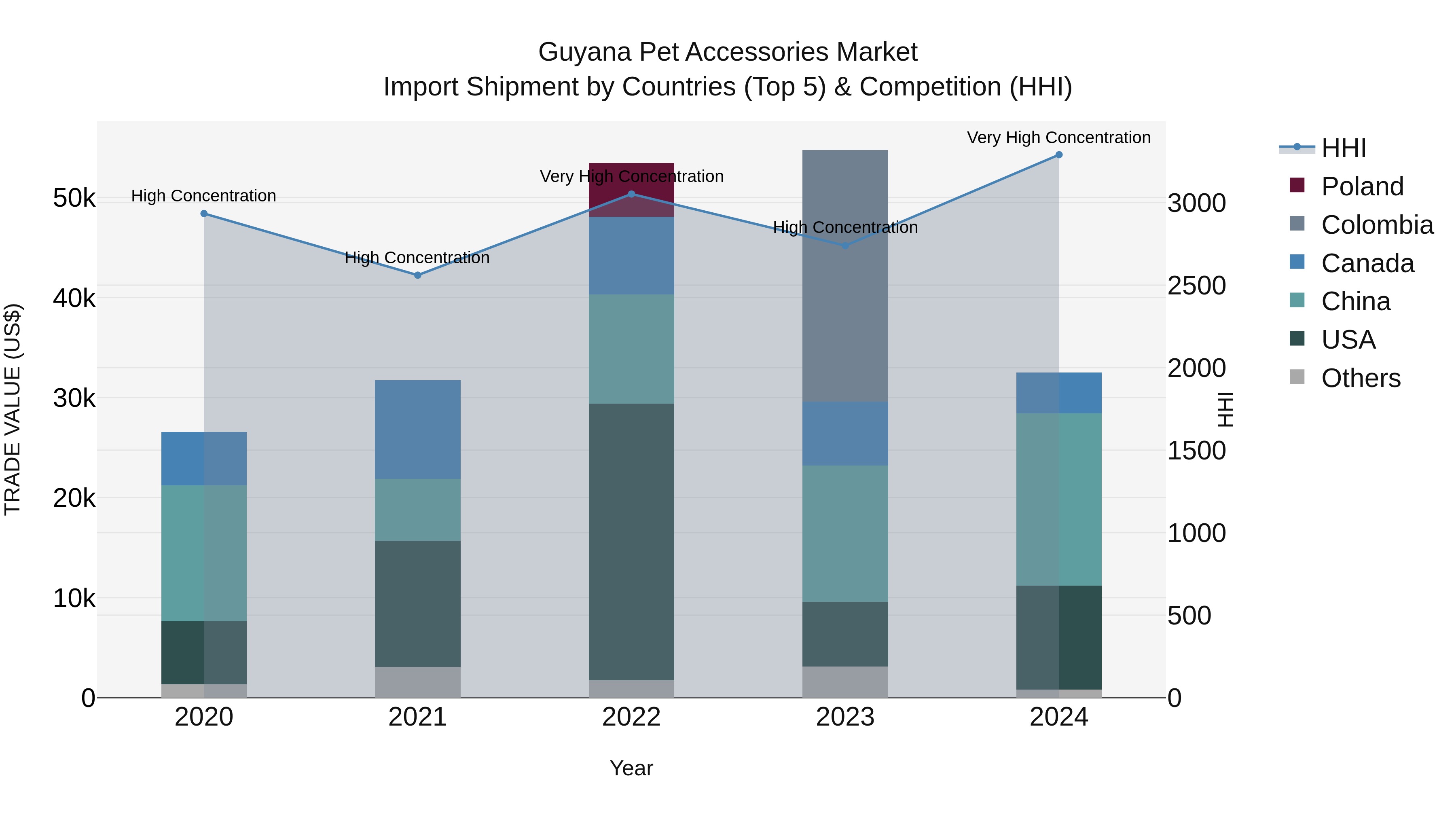 Guyana Pet Accessories Market Top 5 Importing Countries and Market Competition (HHI) Analysis