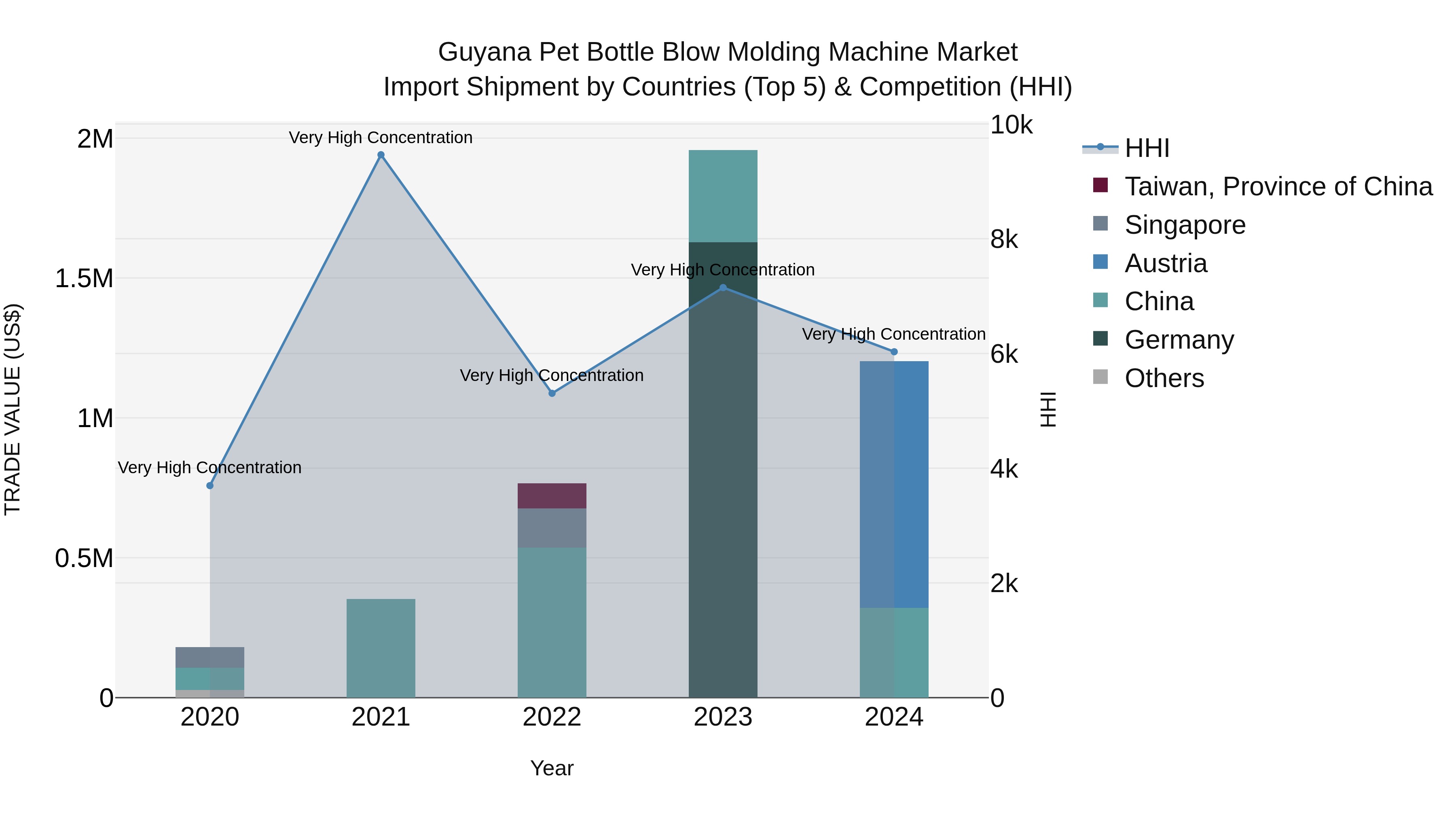 Guyana Pet Bottle Blow Molding Machine Market Top 5 Importing Countries and Market Competition (HHI) Analysis