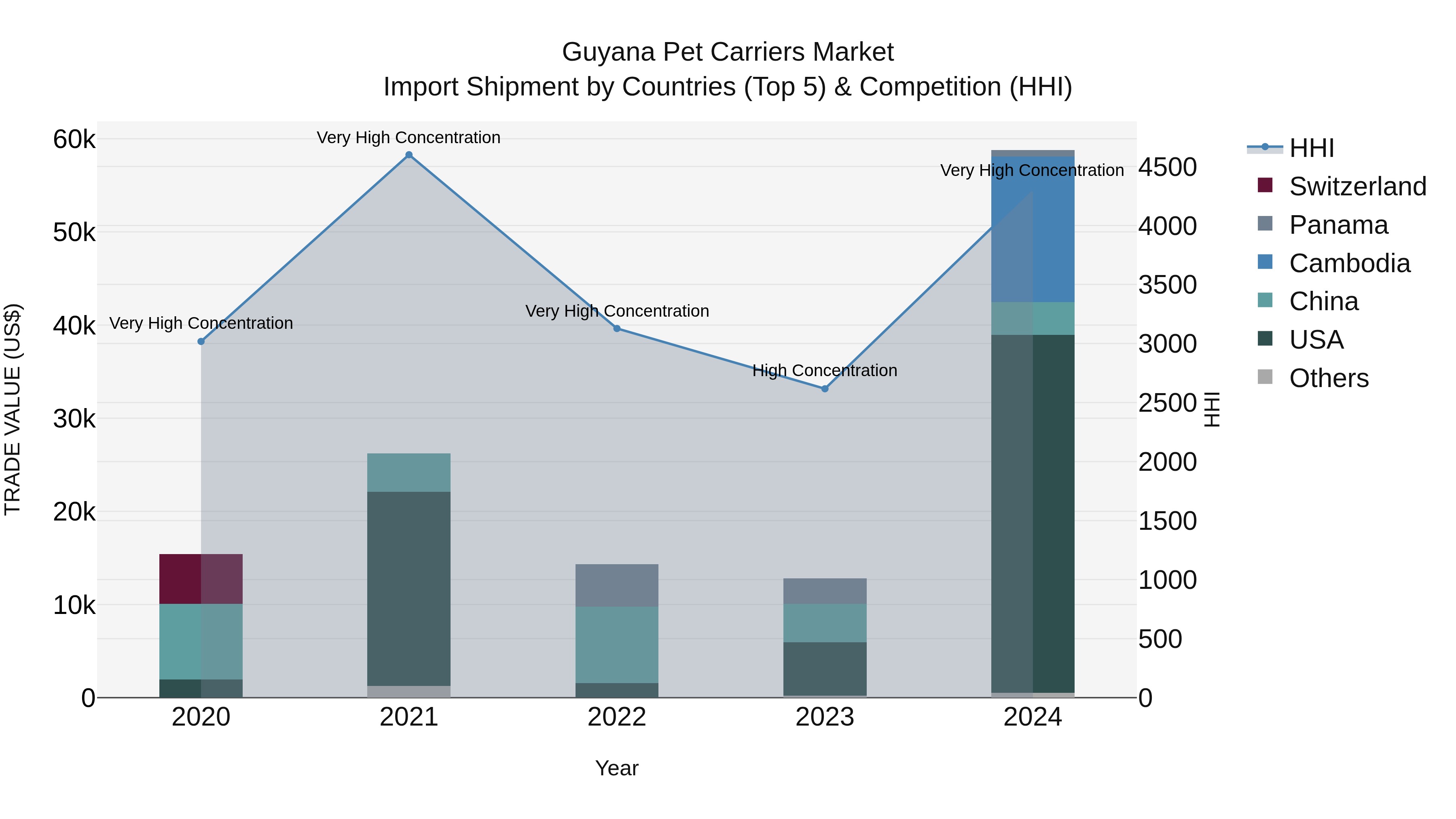Guyana Pet Carriers Market Top 5 Importing Countries and Market Competition (HHI) Analysis