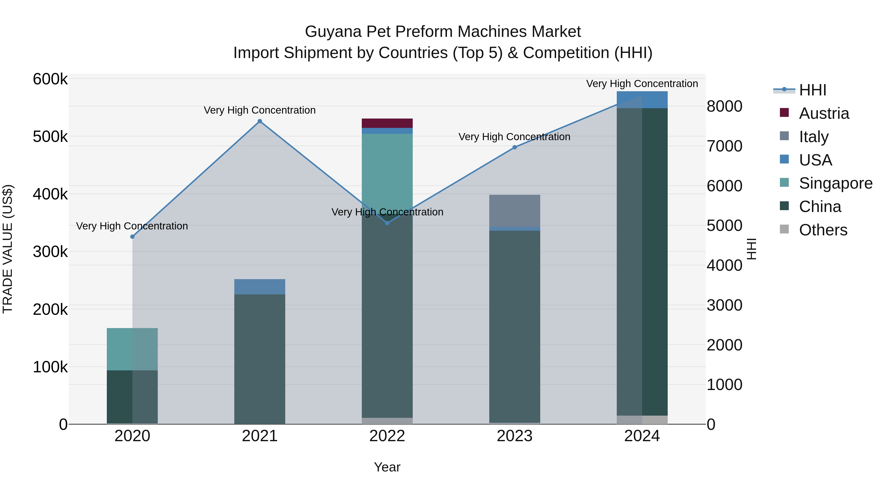 Guyana Pet Preform Machines Market Top 5 Importing Countries and Market Competition (HHI) Analysis