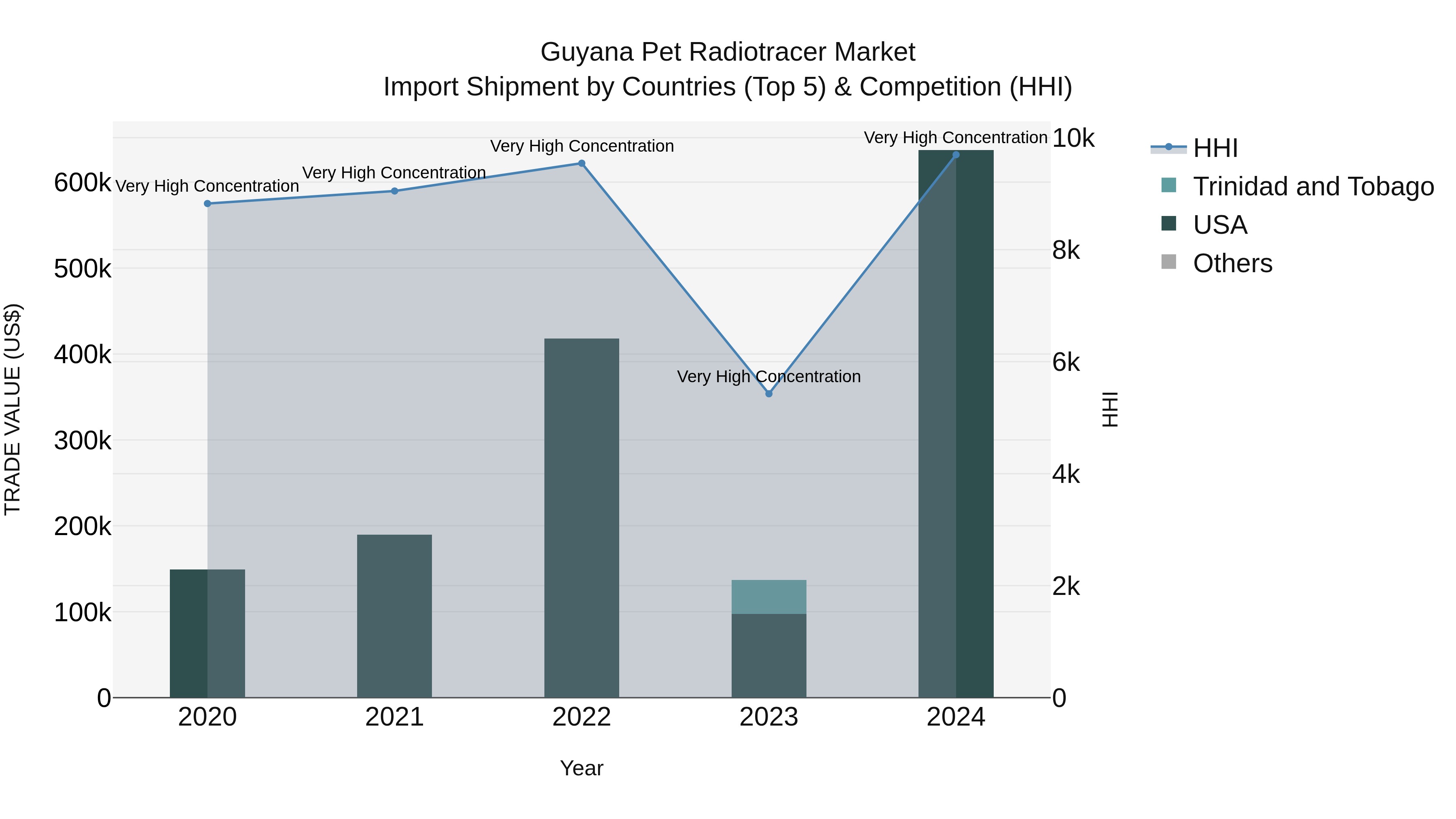 Guyana Pet Radiotracer Market Top 5 Importing Countries and Market Competition (HHI) Analysis