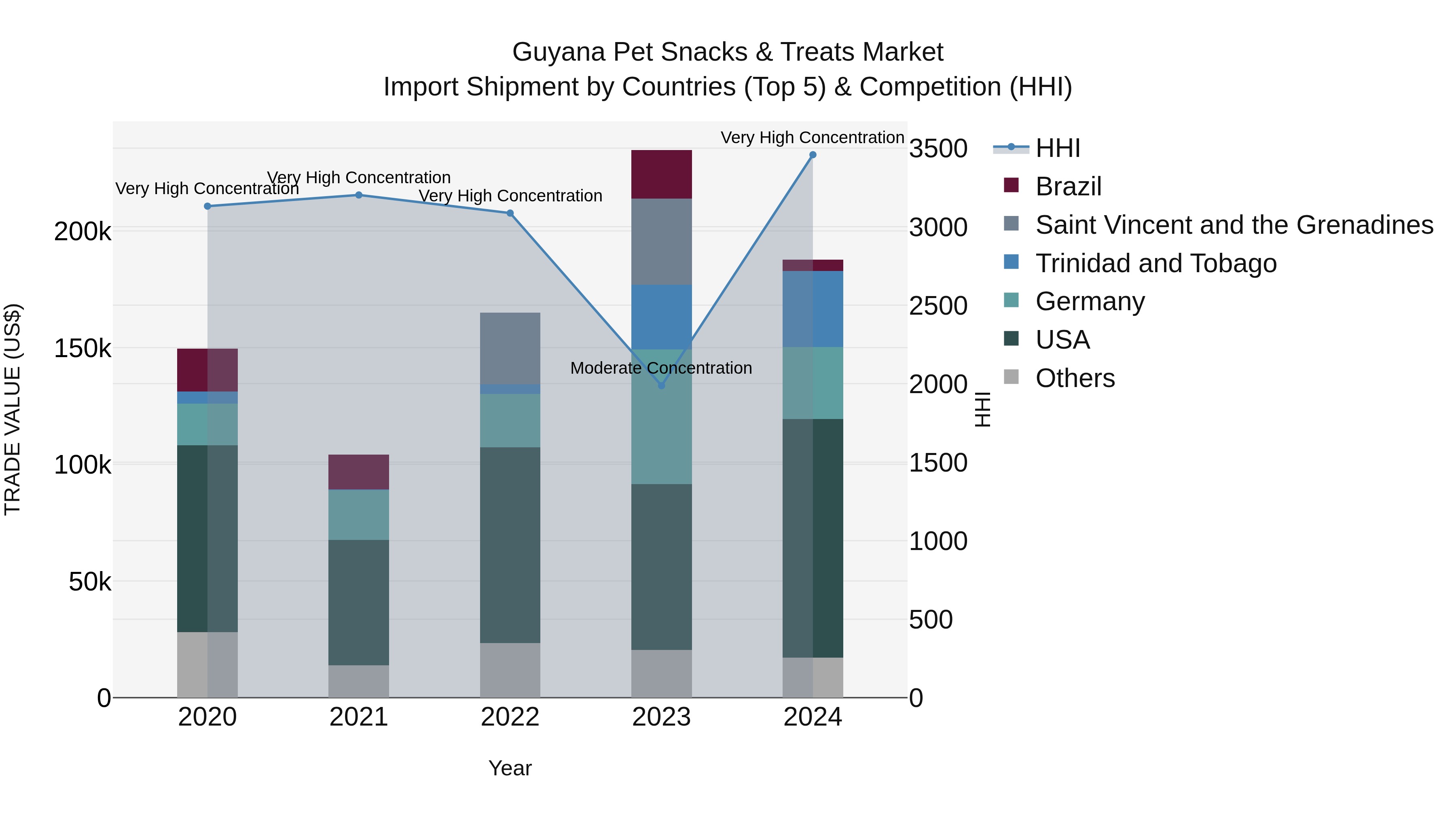 Guyana Pet Snacks & Treats Market Top 5 Importing Countries and Market Competition (HHI) Analysis