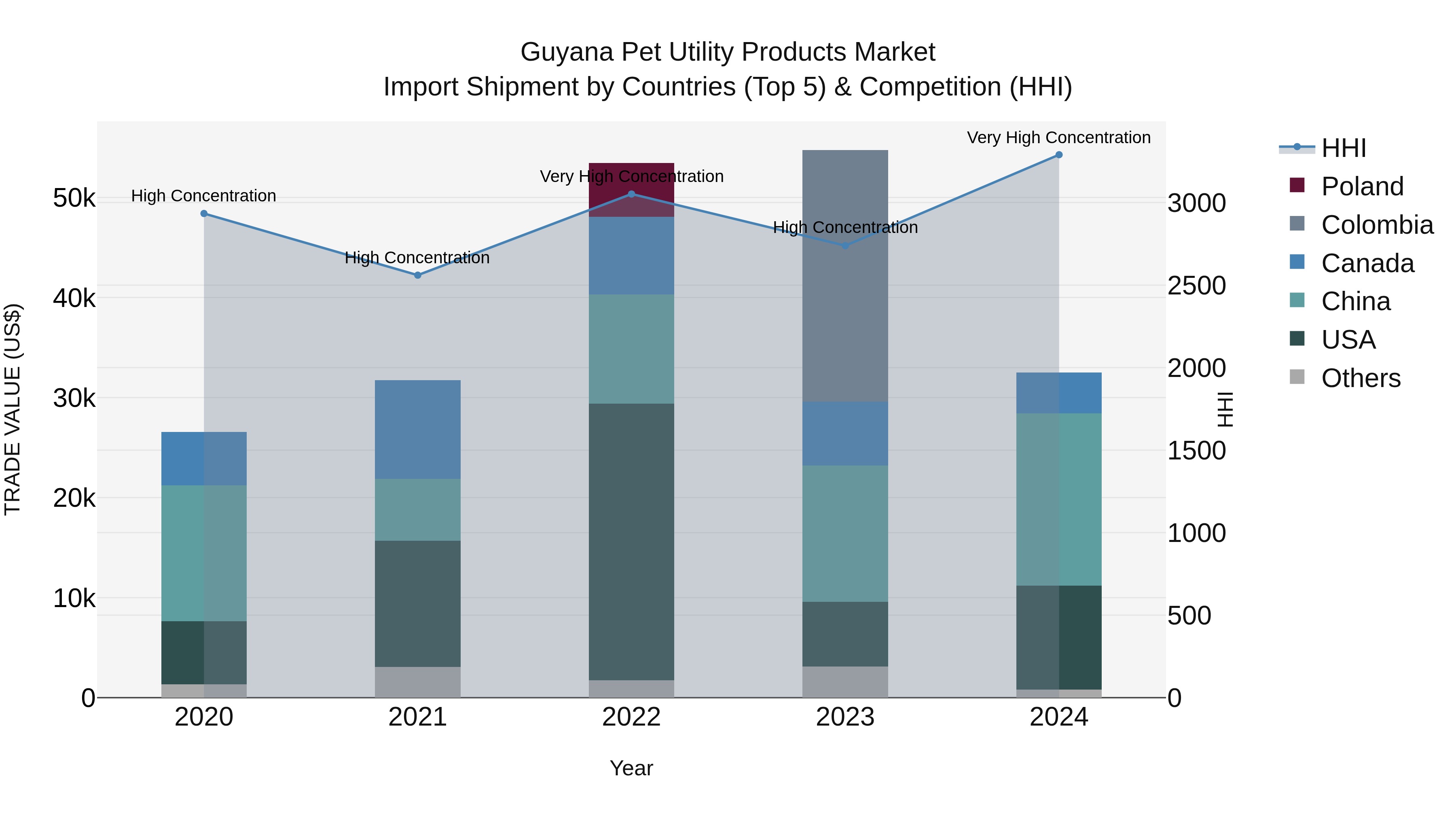 Guyana Pet Utility Products Market Top 5 Importing Countries and Market Competition (HHI) Analysis