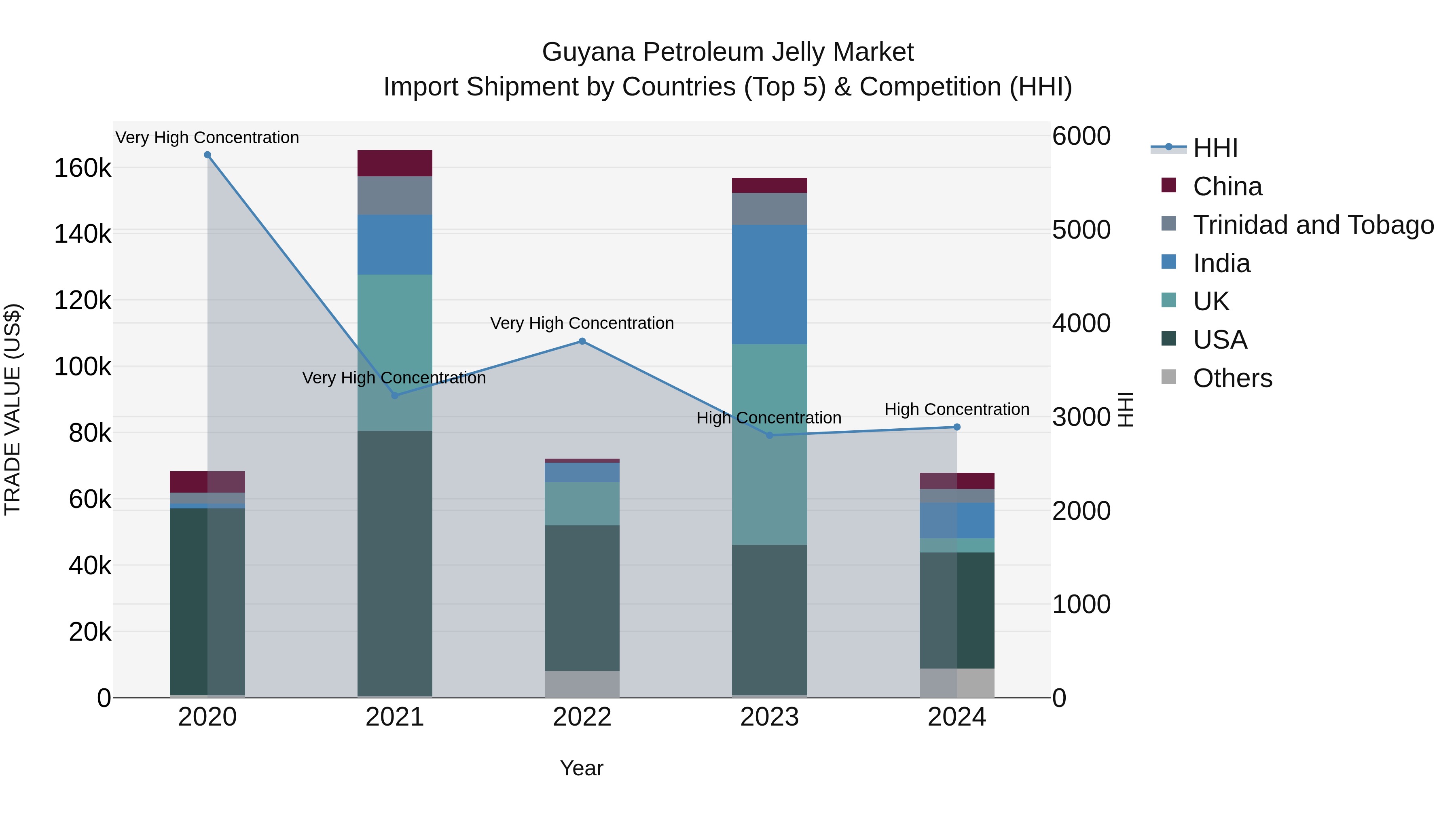 Guyana Petroleum Jelly Market Top 5 Importing Countries and Market Competition (HHI) Analysis