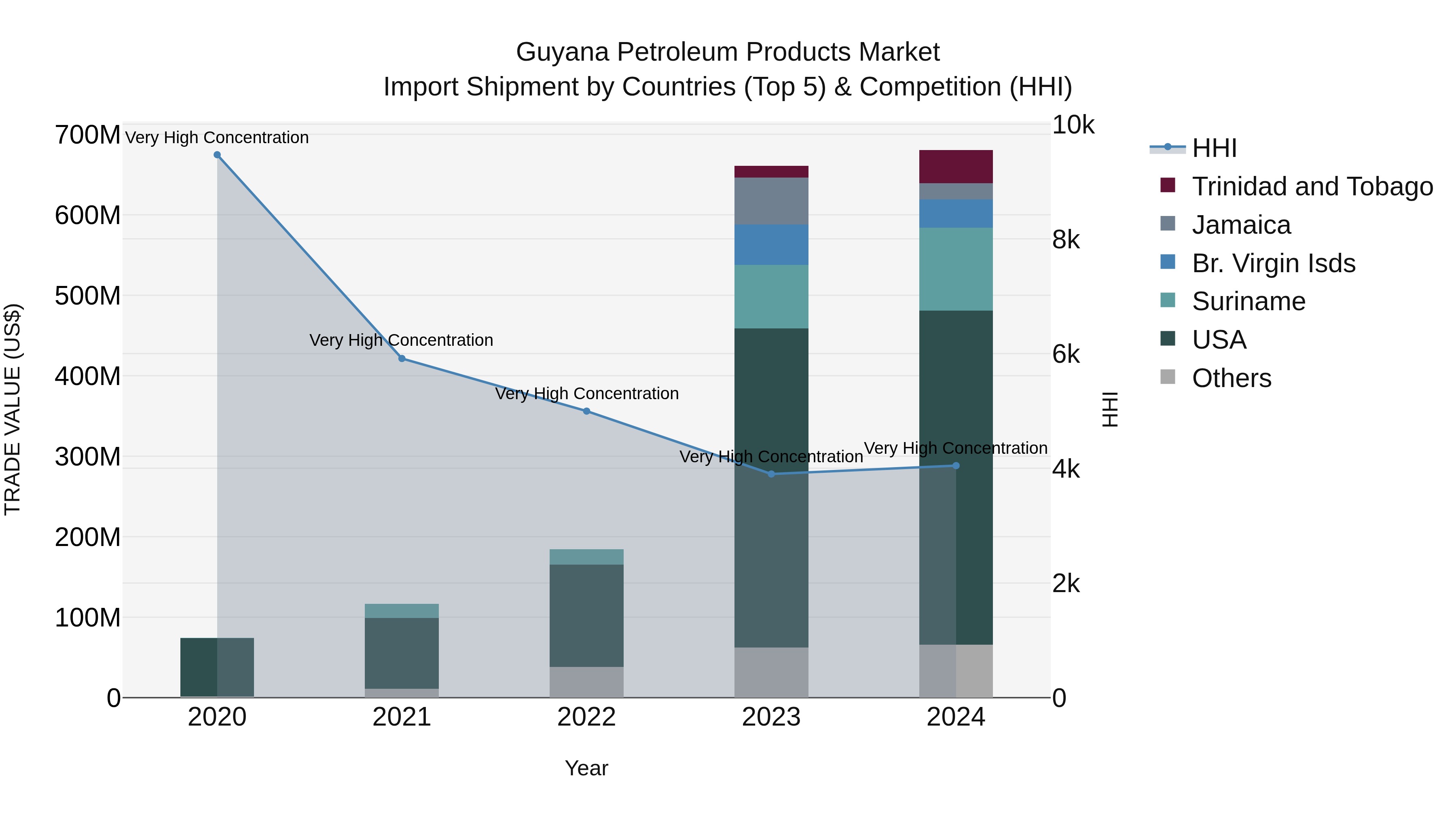 Guyana Petroleum Products Market Top 5 Importing Countries and Market Competition (HHI) Analysis