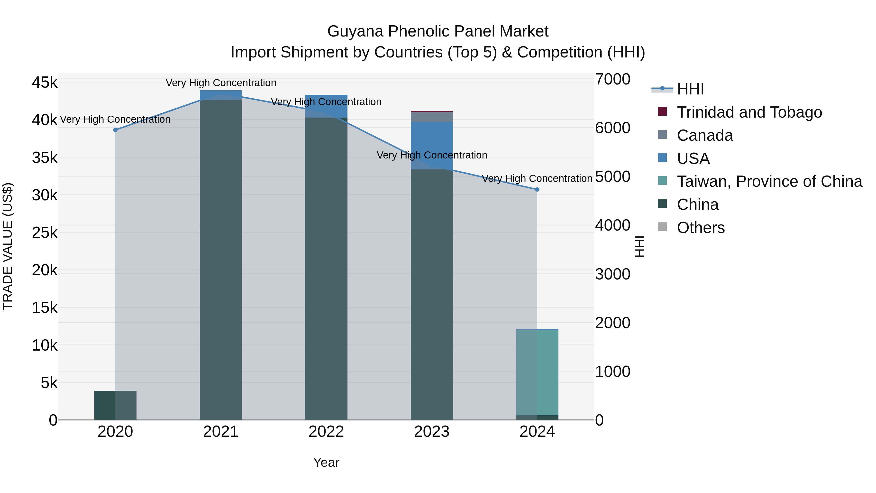 Guyana Phenolic Panel Market Top 5 Importing Countries and Market Competition (HHI) Analysis