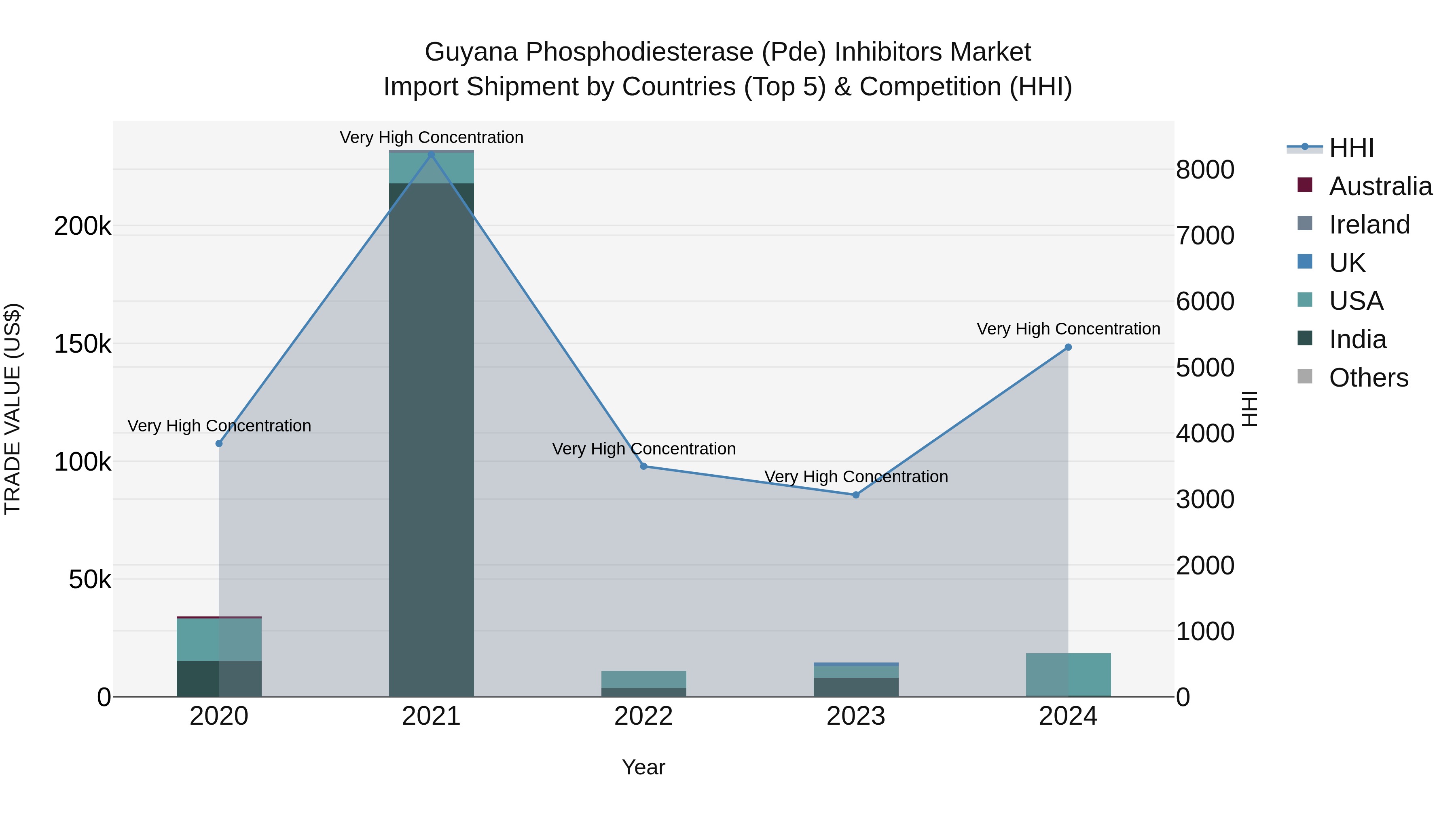Guyana Phosphodiesterase (Pde) Inhibitors Market Top 5 Importing Countries and Market Competition (HHI) Analysis