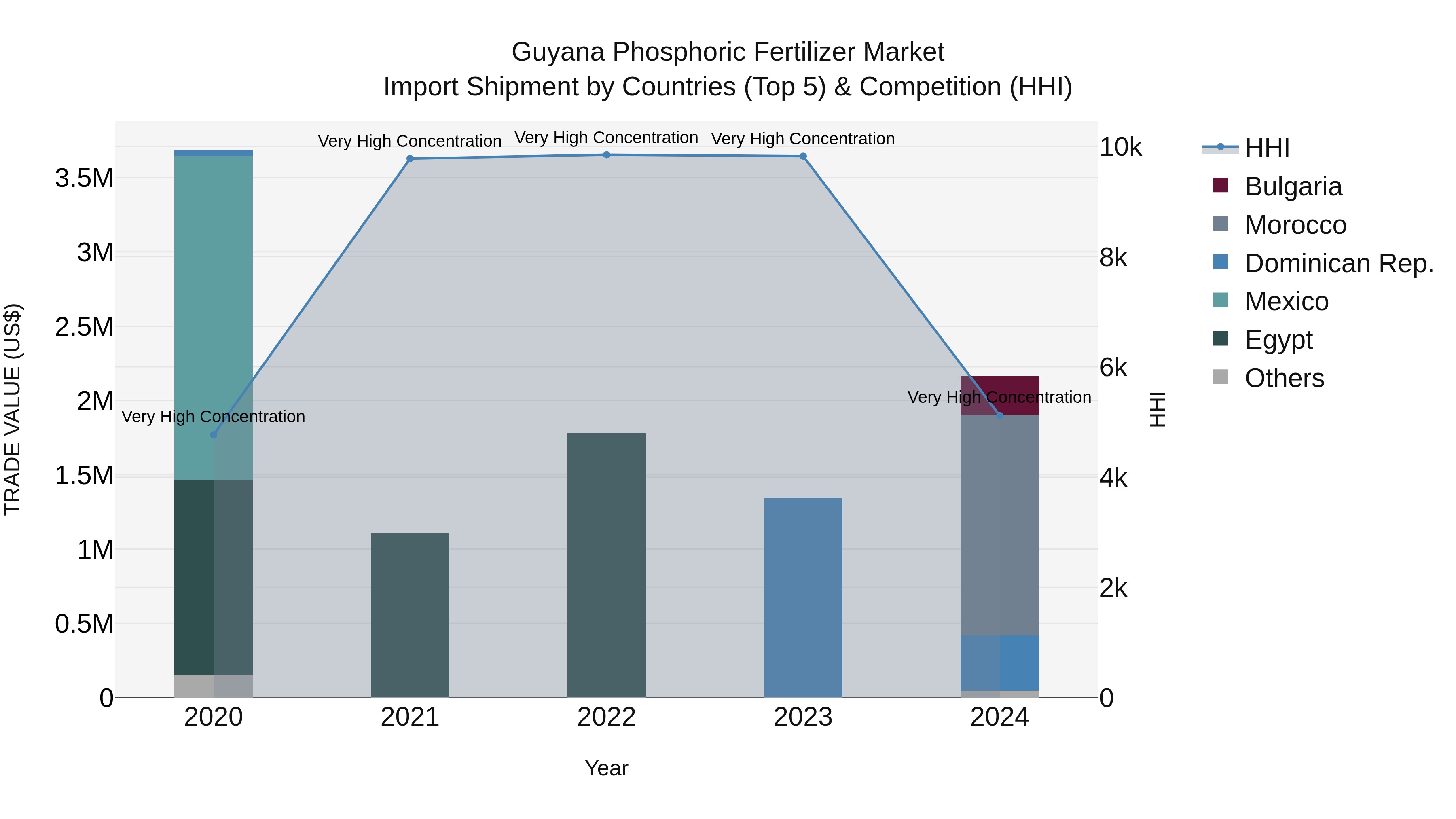 Guyana Phosphoric Fertilizer Market Top 5 Importing Countries and Market Competition (HHI) Analysis