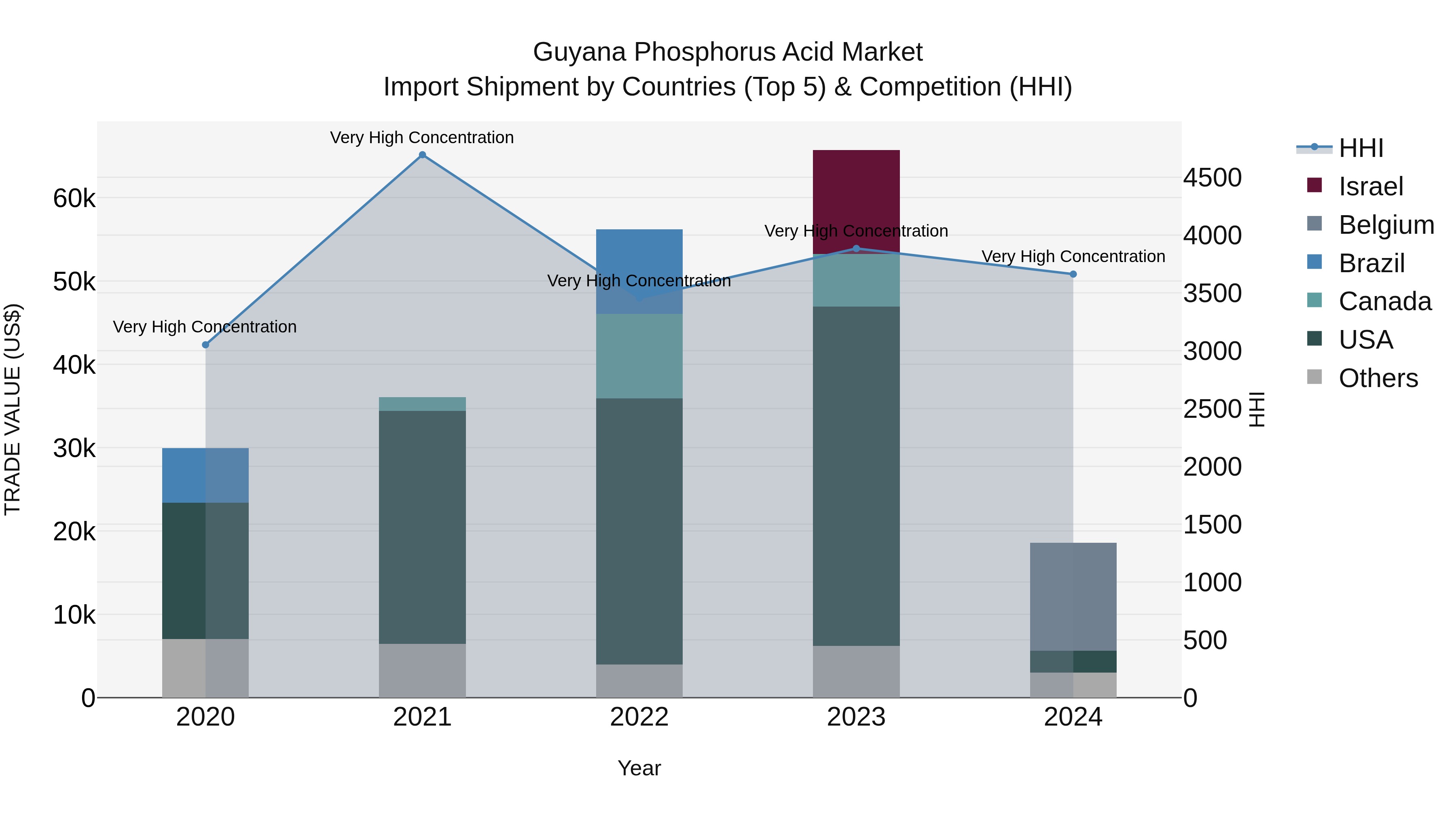 Guyana Phosphorus Acid Market Top 5 Importing Countries and Market Competition (HHI) Analysis