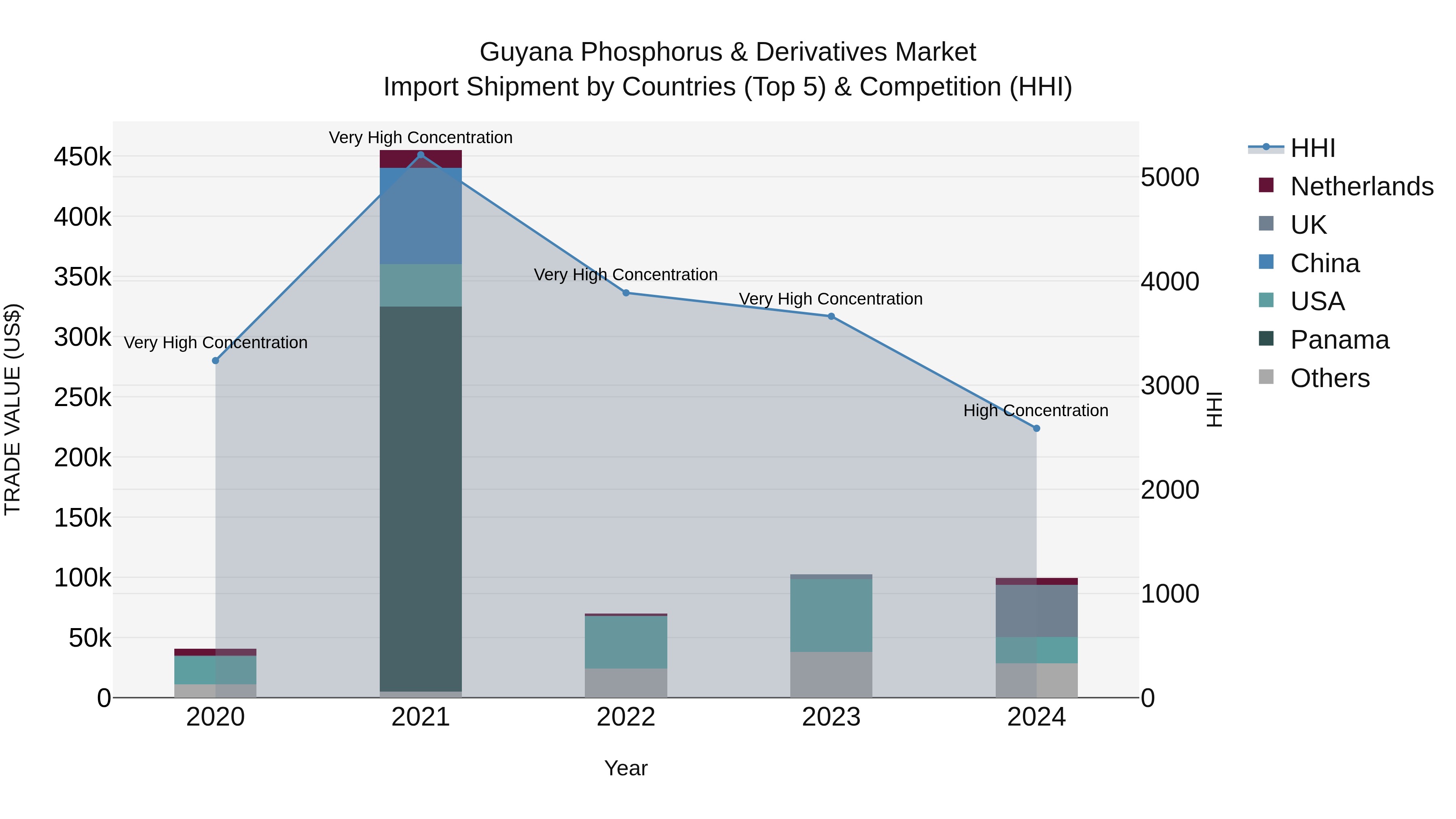 Guyana Phosphorus & Derivatives Market Top 5 Importing Countries and Market Competition (HHI) Analysis