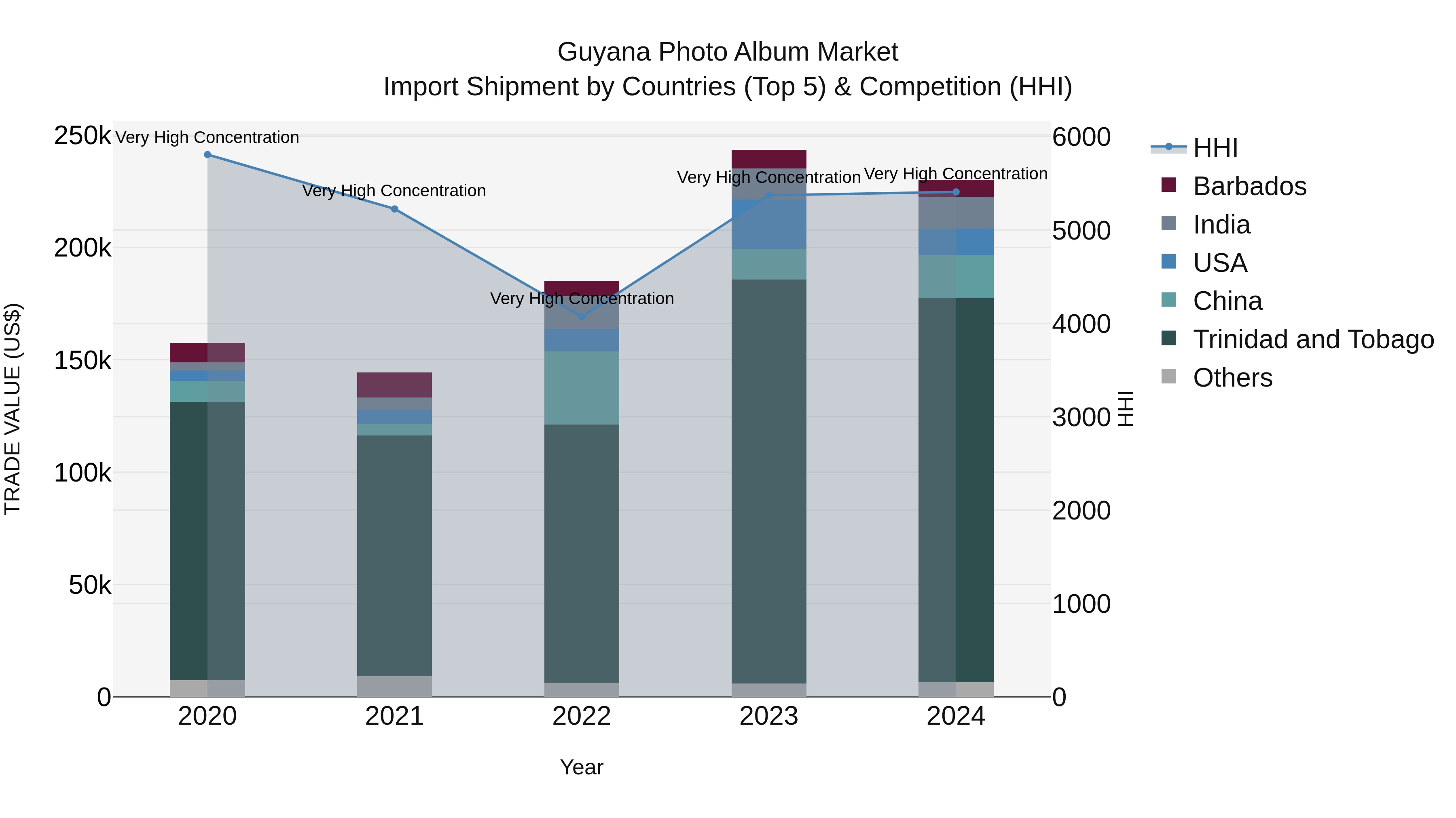 Guyana Photo Album Market Top 5 Importing Countries and Market Competition (HHI) Analysis