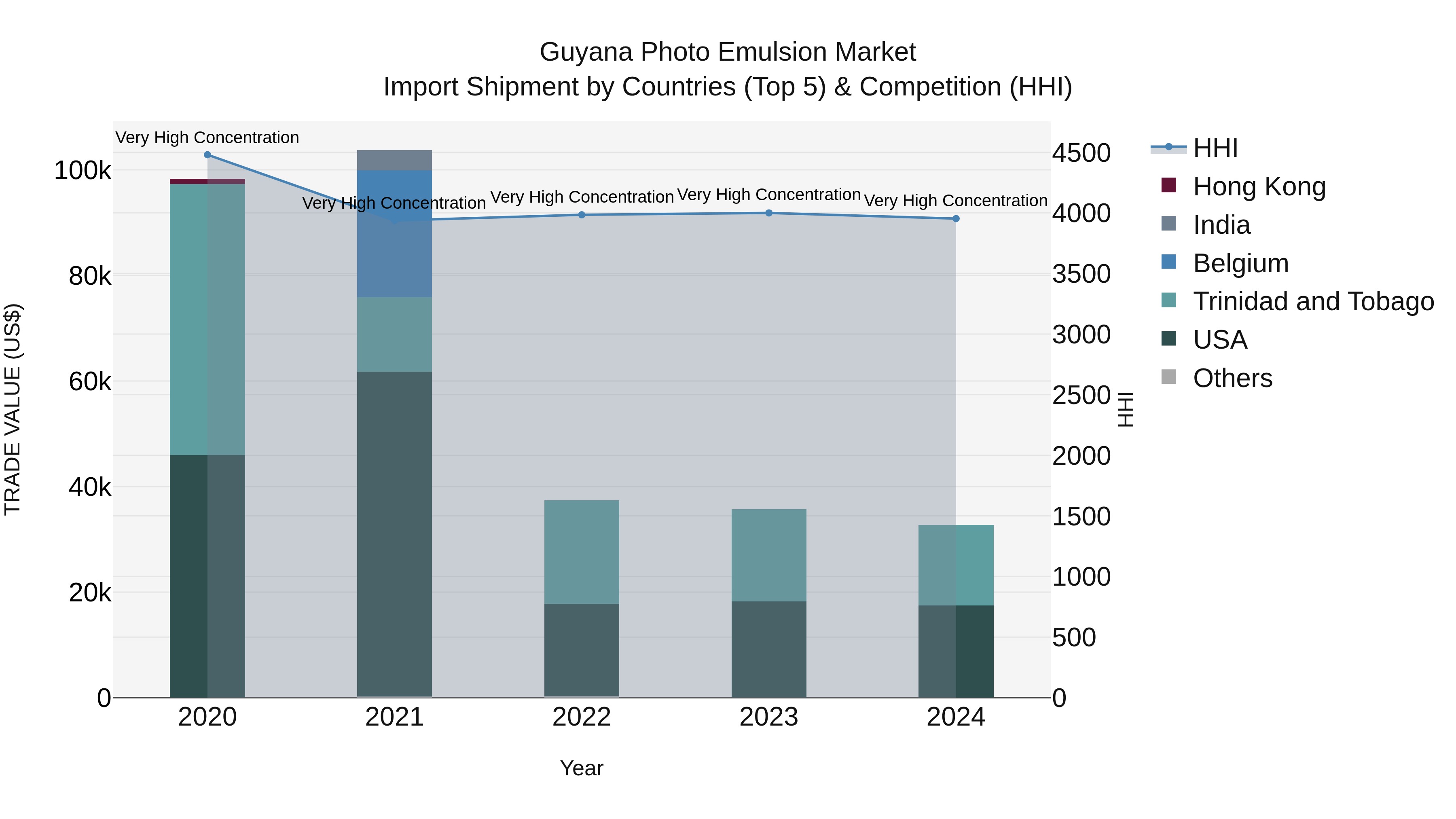 Guyana Photo Emulsion Market Top 5 Importing Countries and Market Competition (HHI) Analysis