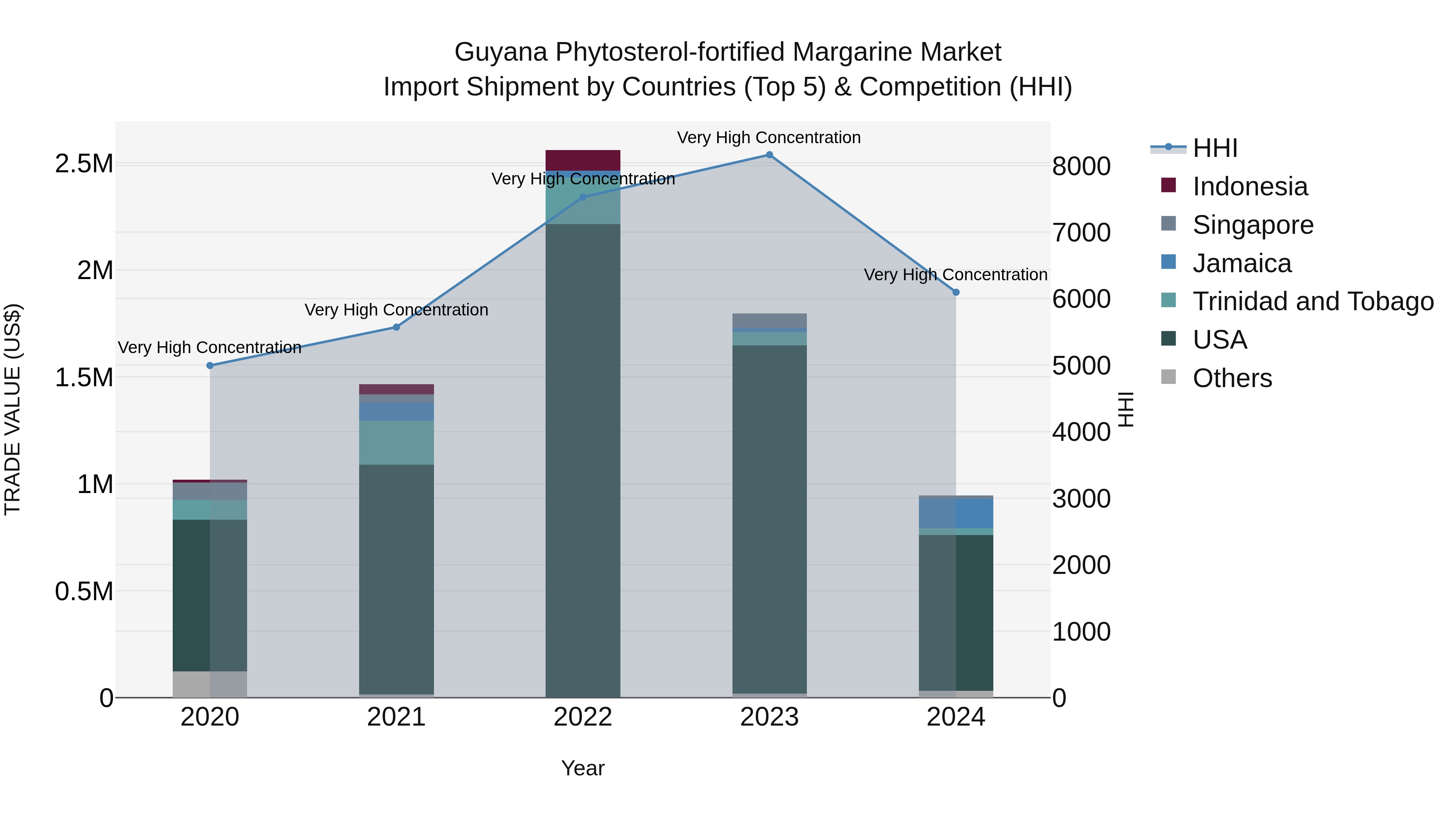 Guyana Phytosterol-fortified Margarine Market Top 5 Importing Countries and Market Competition (HHI) Analysis