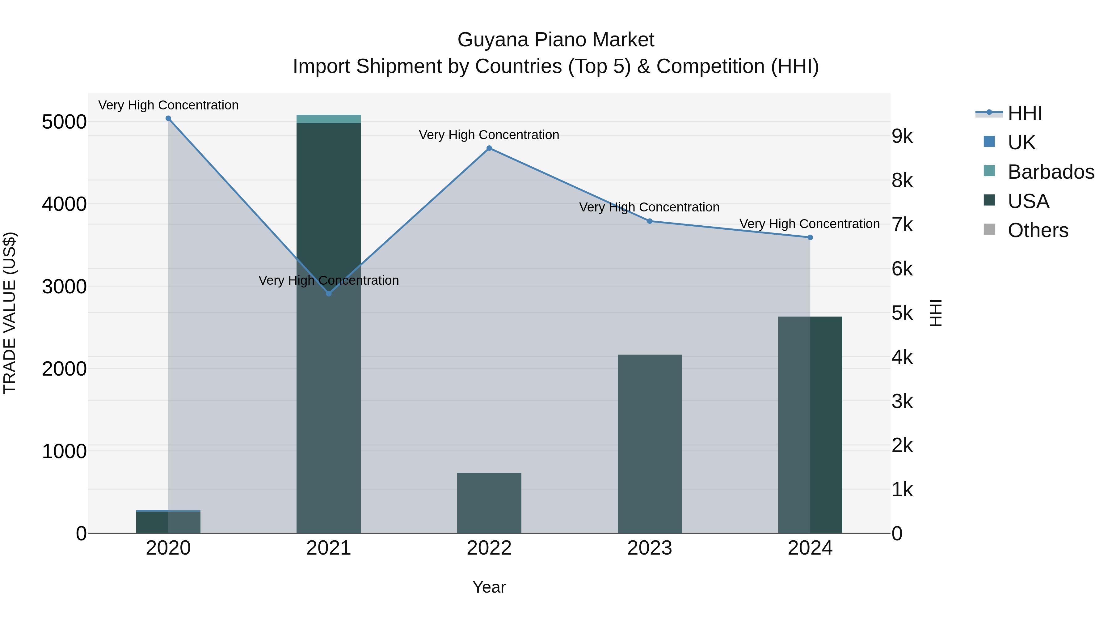 Guyana Piano Market Top 5 Importing Countries and Market Competition (HHI) Analysis