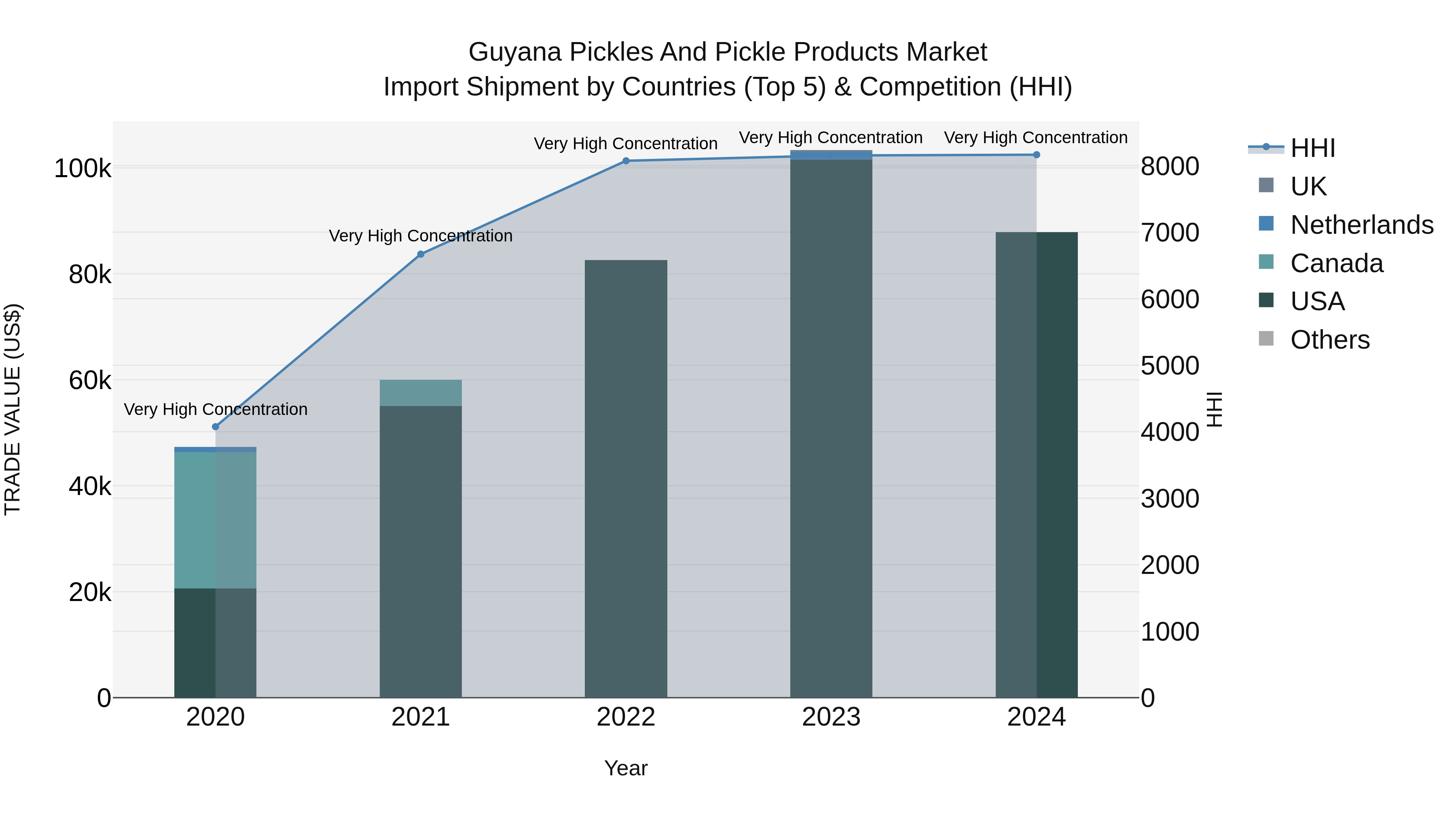 Guyana Pickles and Pickle Products Market Top 5 Importing Countries and Market Competition (HHI) Analysis