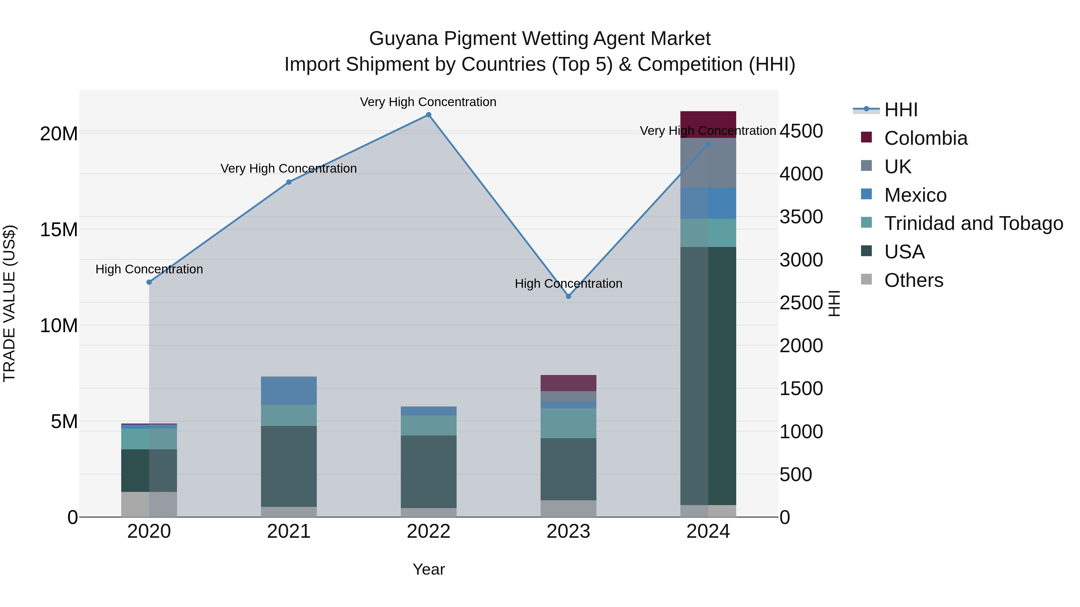 Guyana Pigment Wetting Agent Market Top 5 Importing Countries and Market Competition (HHI) Analysis