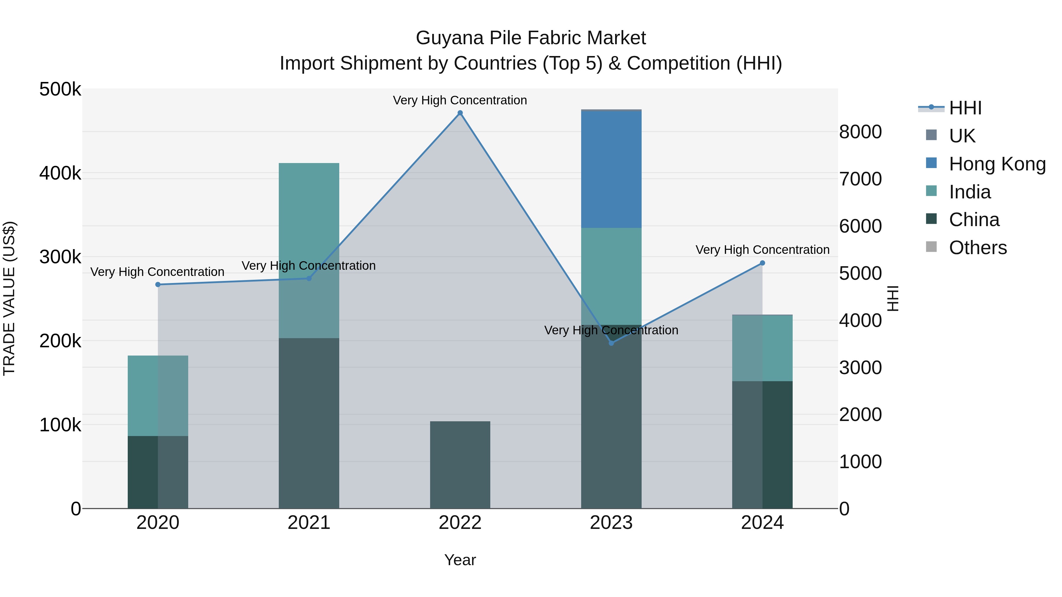 Guyana Pile Fabric Market Top 5 Importing Countries and Market Competition (HHI) Analysis