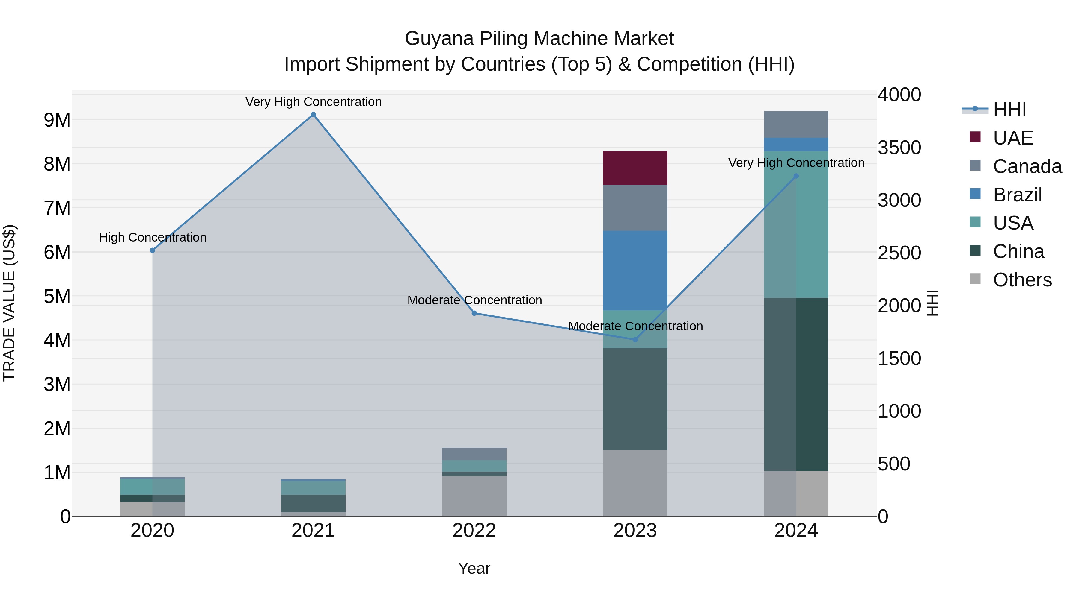 Guyana Piling Machine Market Top 5 Importing Countries and Market Competition (HHI) Analysis