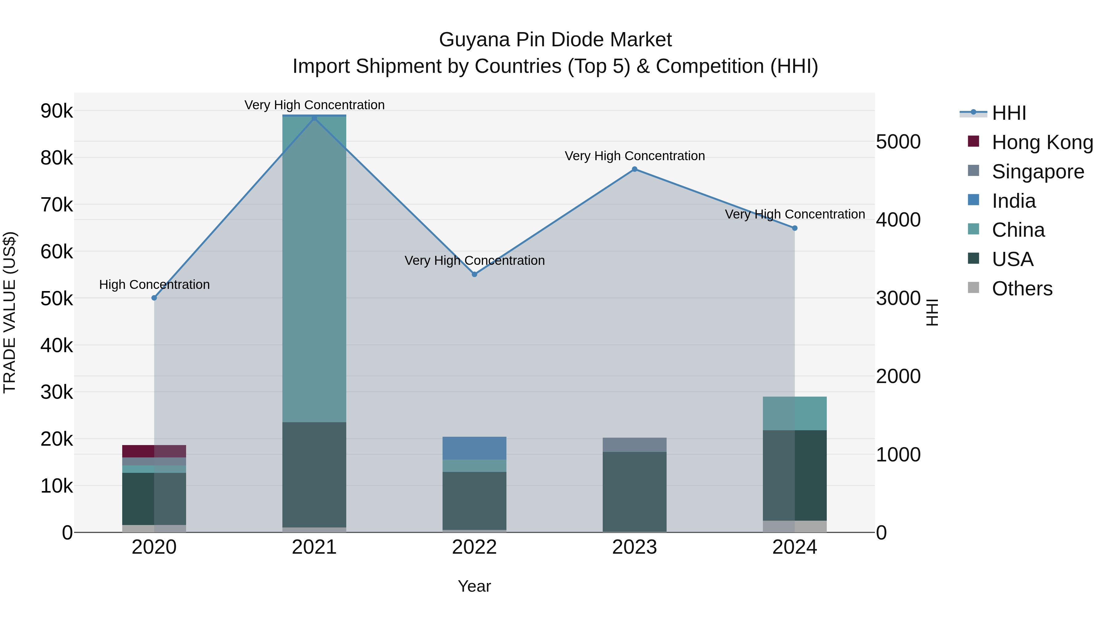 Guyana Pin Diode Market Top 5 Importing Countries and Market Competition (HHI) Analysis