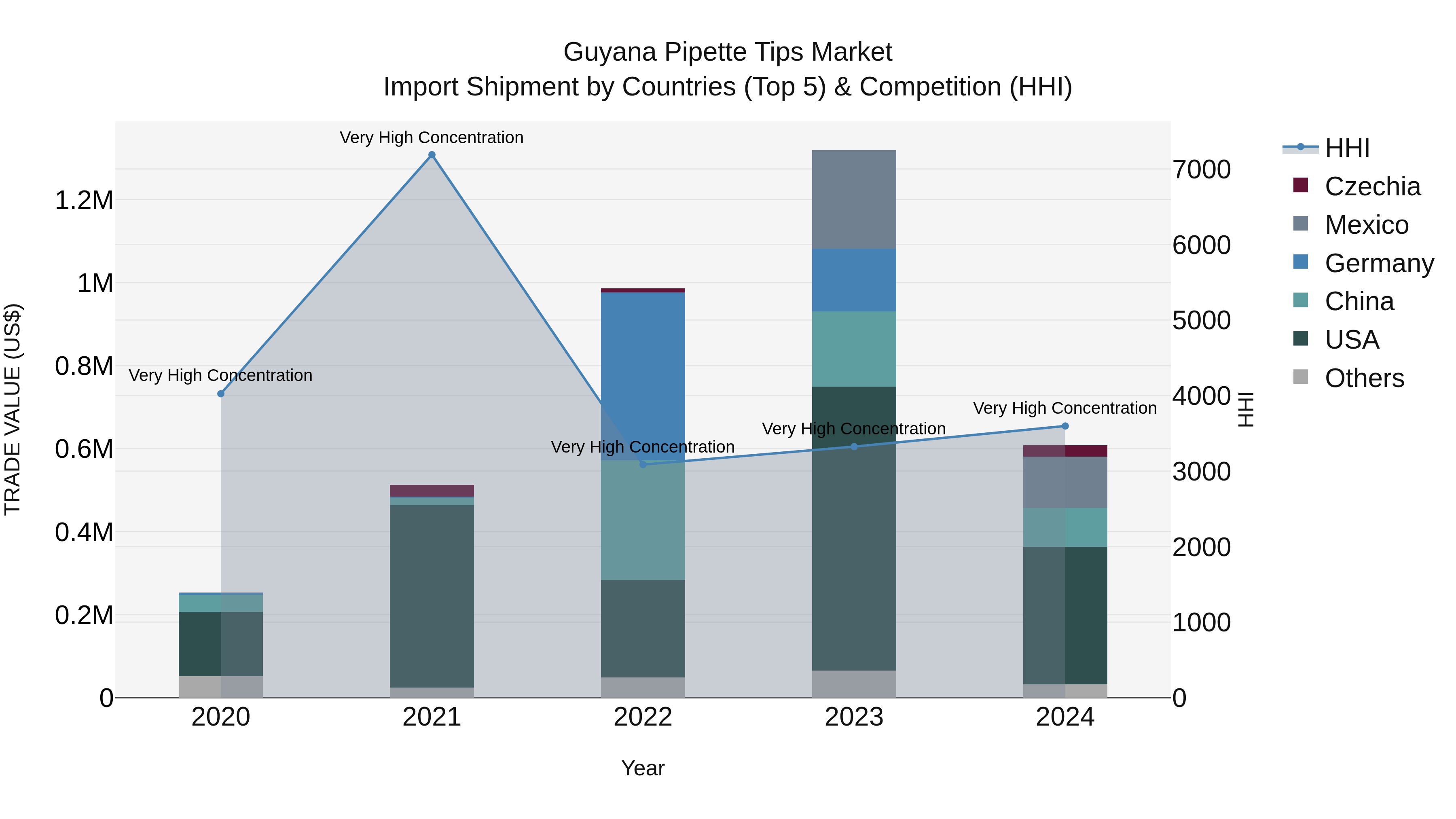 Guyana Pipette Tips Market Top 5 Importing Countries and Market Competition (HHI) Analysis