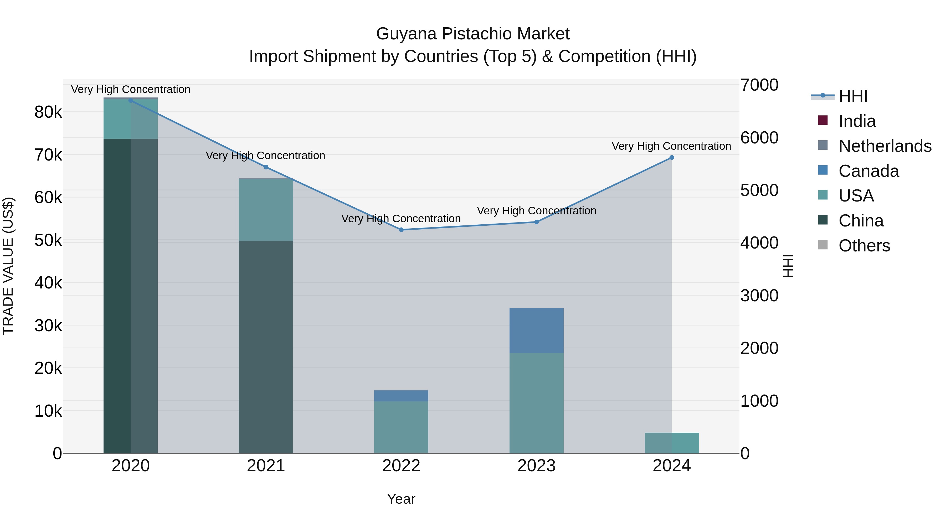 Guyana Pistachio Market Top 5 Importing Countries and Market Competition (HHI) Analysis