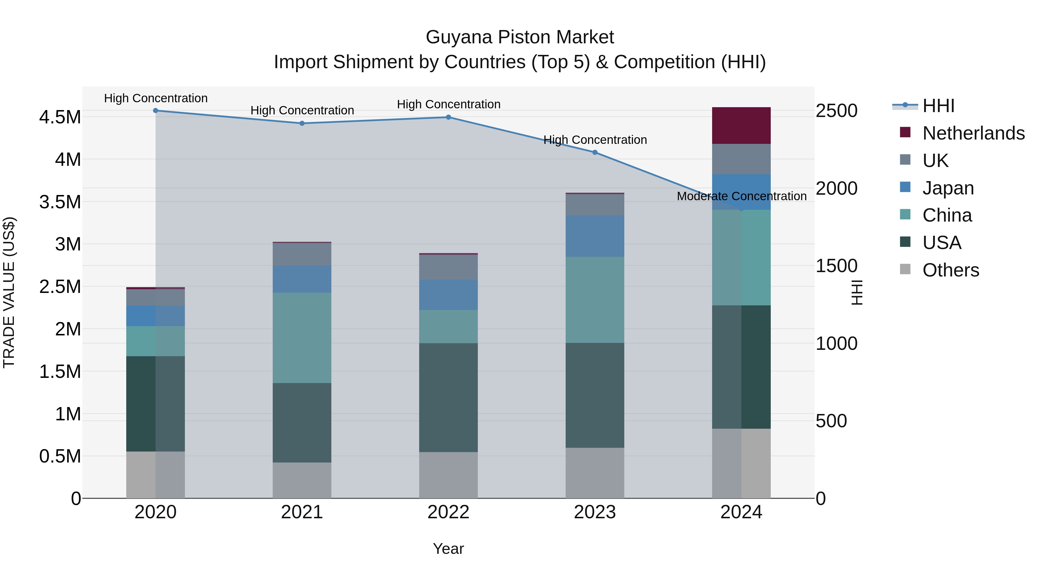 Guyana Piston Market Top 5 Importing Countries and Market Competition (HHI) Analysis
