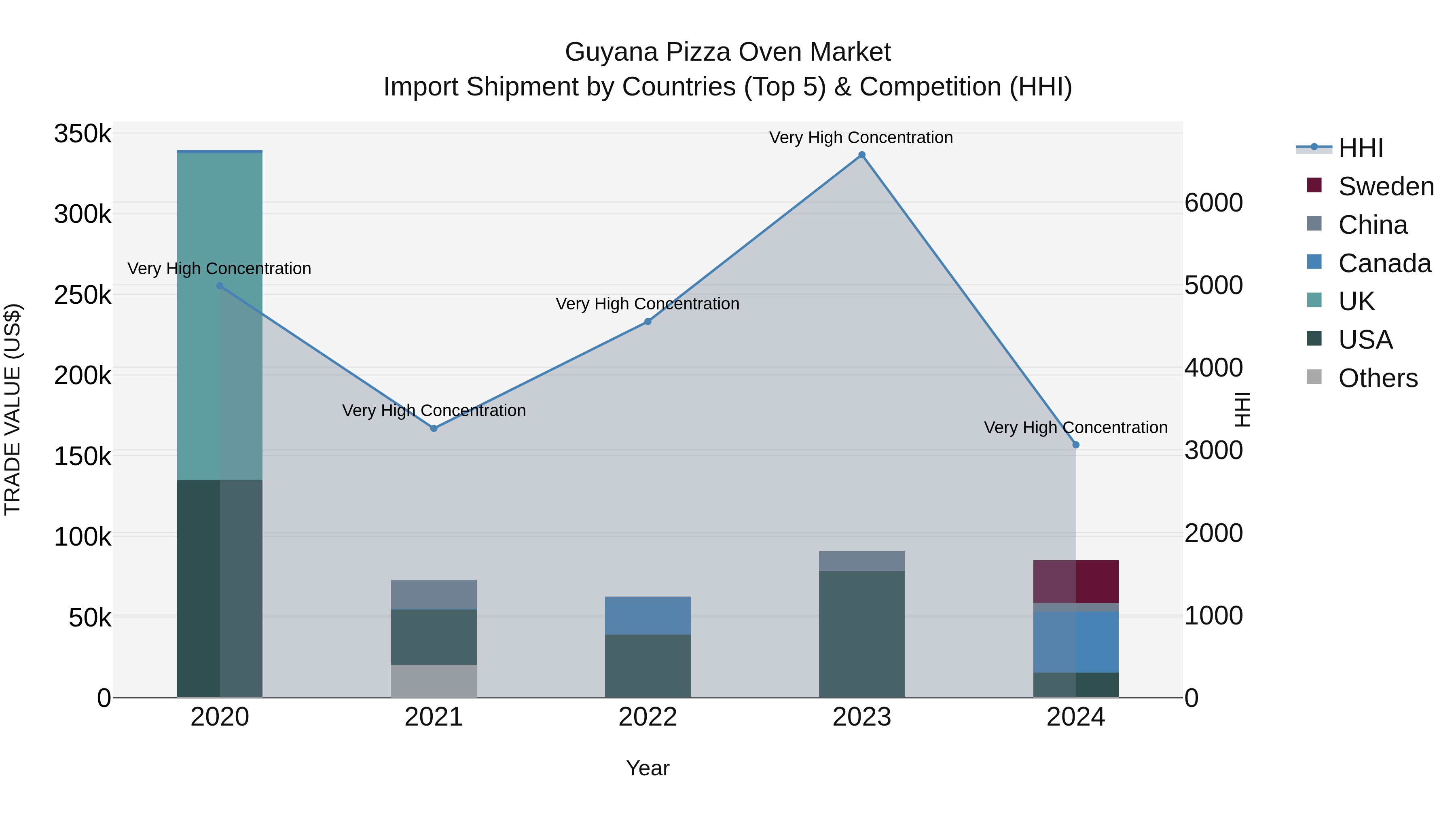 Guyana Pizza Oven Market Top 5 Importing Countries and Market Competition (HHI) Analysis