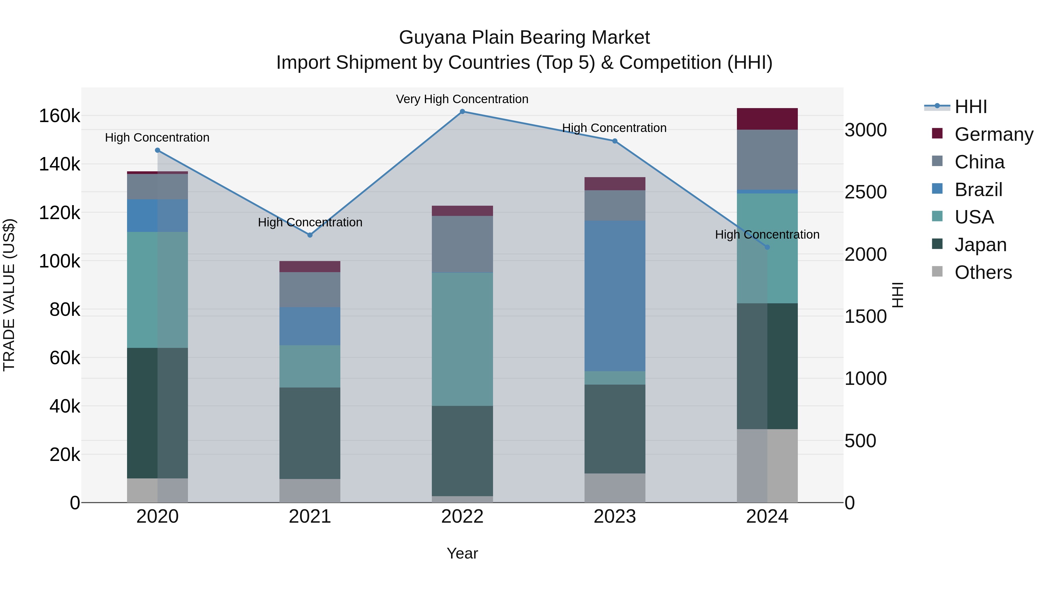 Guyana Plain Bearing Market Top 5 Importing Countries and Market Competition (HHI) Analysis