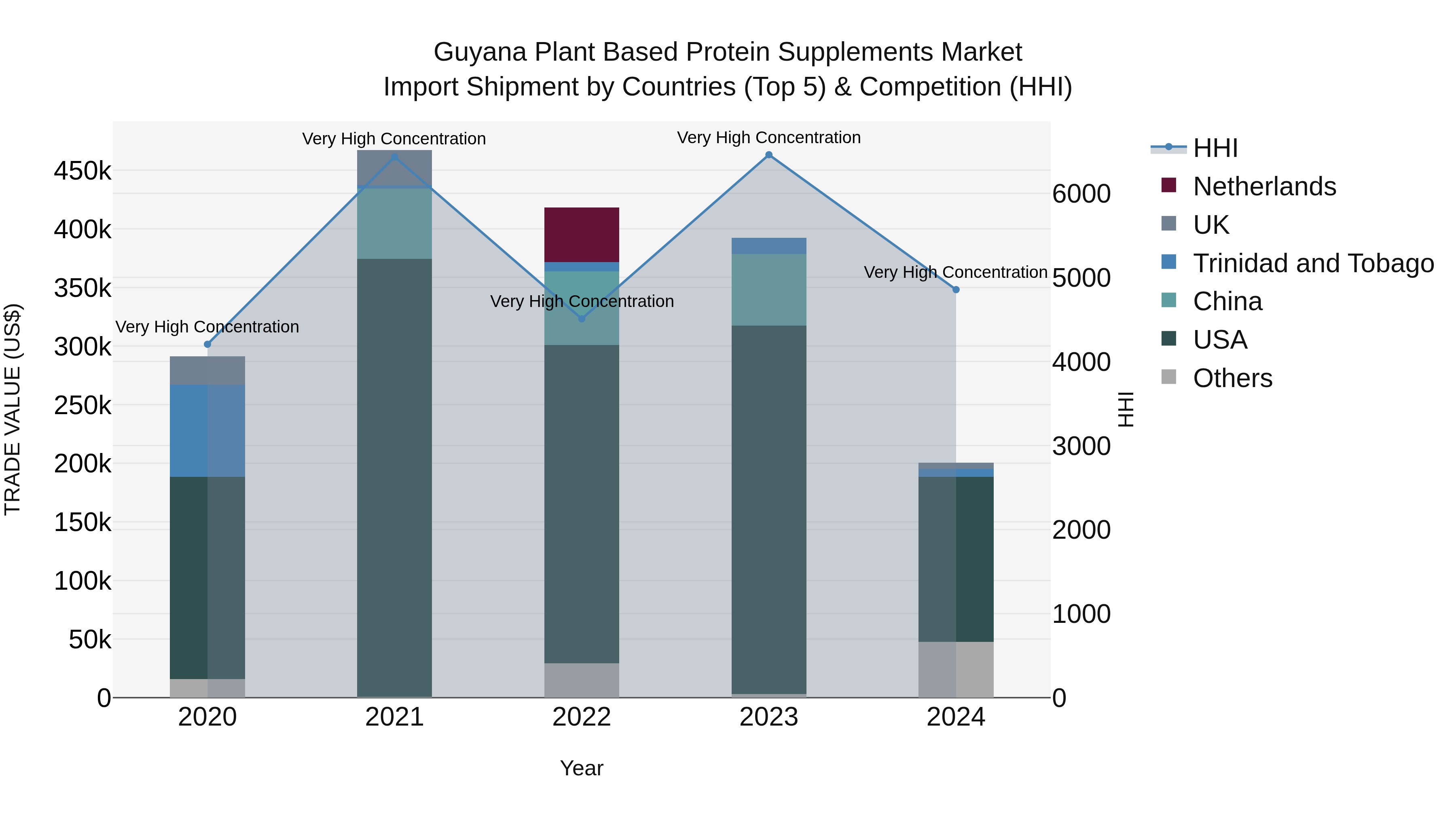Guyana Plant Based Protein Supplements Market Top 5 Importing Countries and Market Competition (HHI) Analysis